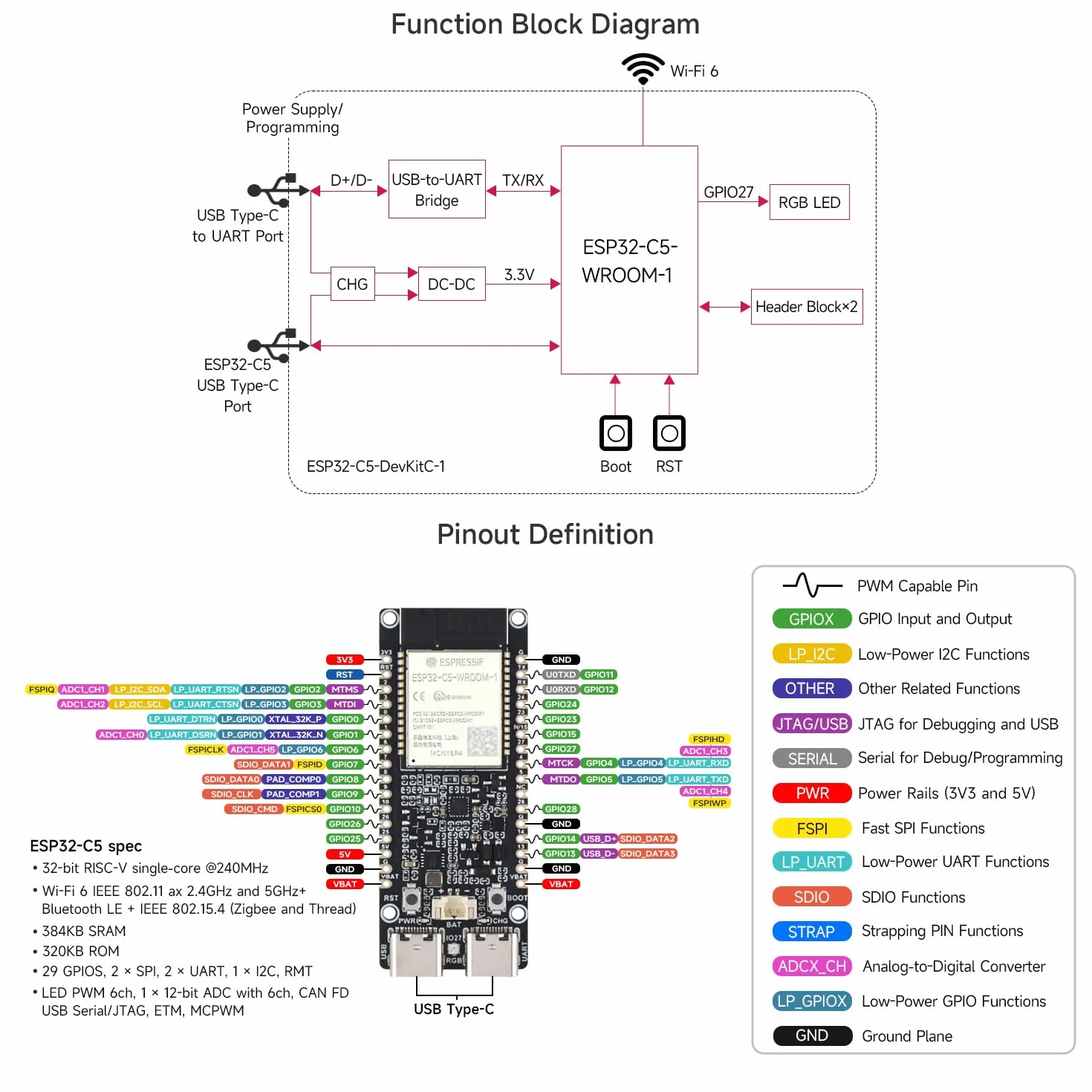 LUCKFOX ESP32-C5-WIFI6 Dual-Band Development Board Kit(with Headers Soldered), 16MB Flash 8MB PStatic RAM, ESP32-C5-WROOM-1 Module with Wi-Fi 6, BT5, Zigbee & Thread for IoT Gateways