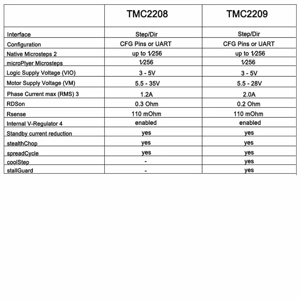 BIGTREETECH SKR V1.4 Turbo 32bit Controller Panel Board per Stampante 3D Compatibile con Supporto 12864LCD/TFT248825/TMC2208/Tmc2130 (con 5TMC2209)
