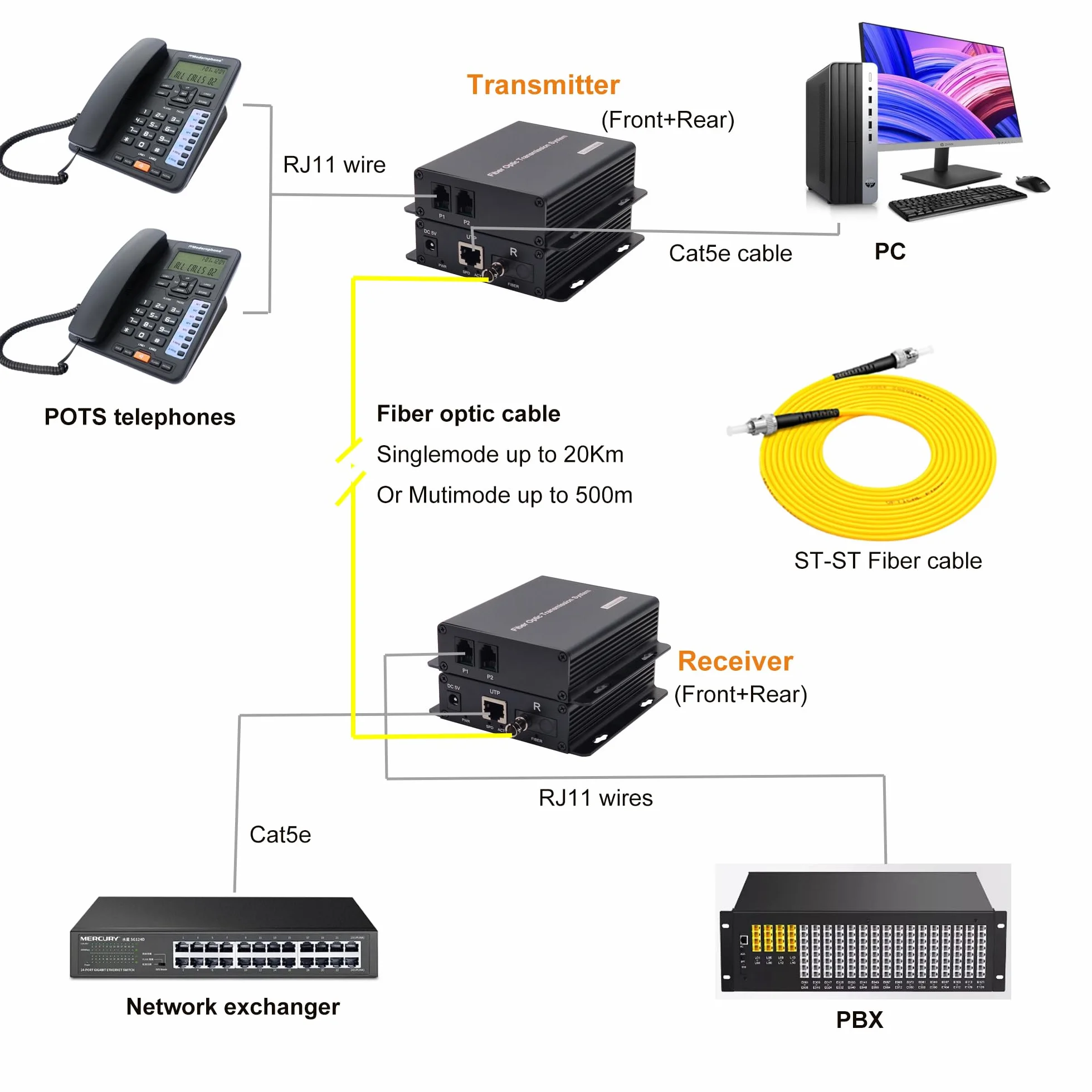 2 porte POTS telefoni e rete Extender su fibra ottica A Set, PCM Phone RJ11 RJ45 a fibra ottica, ST ottica monomodale 20 km multimodale 500M, supporto chiamato id, anello e fax