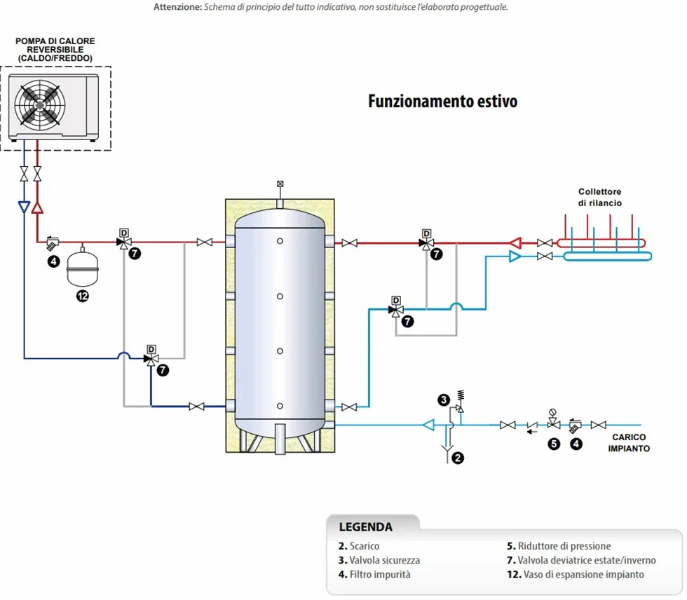 Volano termico per lo stoccaggio di acqua tecnica sia calda che fredda, con attacchi di grande dimensione per consentire il deflusso di elevate portate (200 Litri)