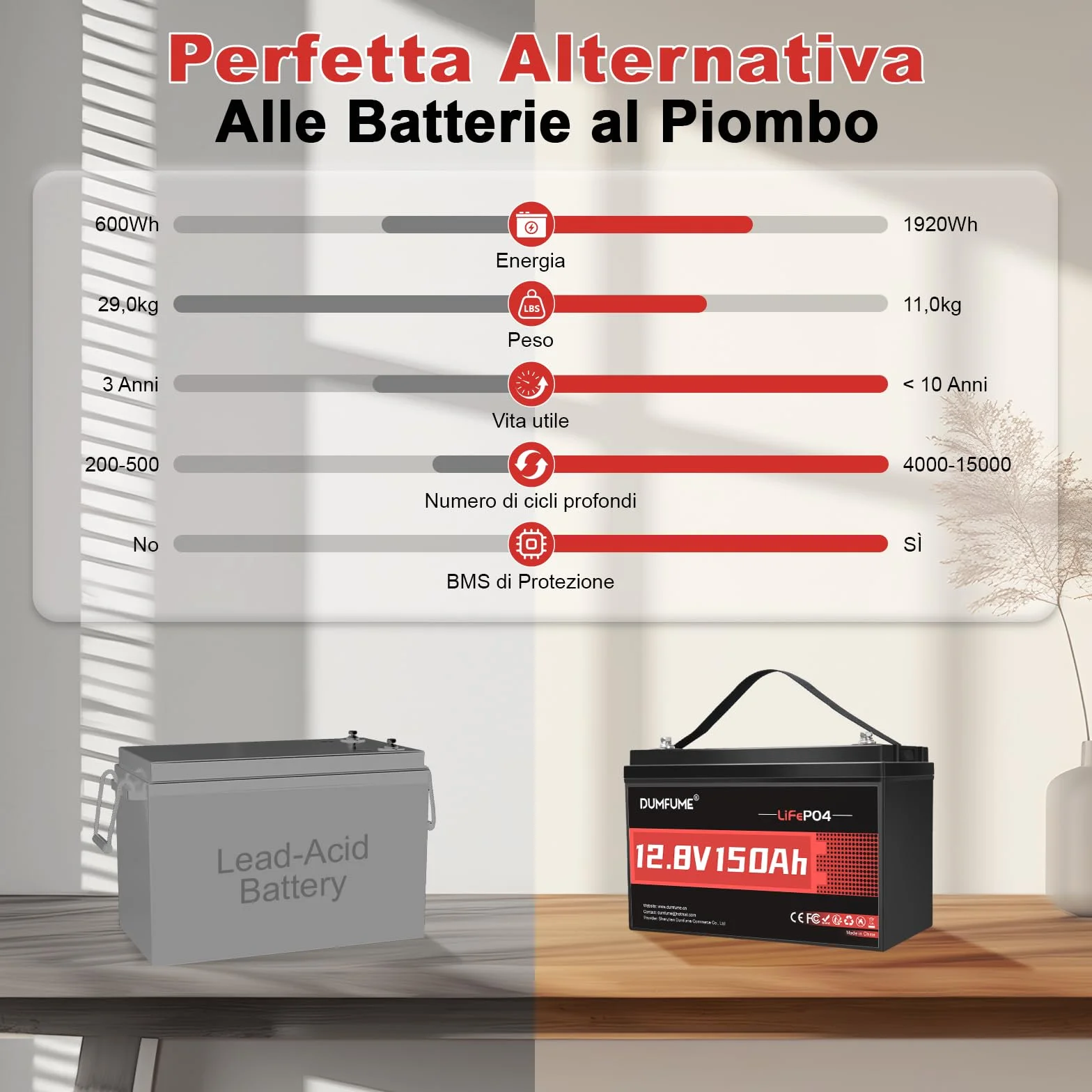 Batteria al Litio LiFePO4 12V 150Ah (1,92 kWh) Per Camper, Impianti Solari, Campeggio, Fotovoltaico, Alimentazione di Emergenza, 6000+ Cicli, Protezione BMS Integrata