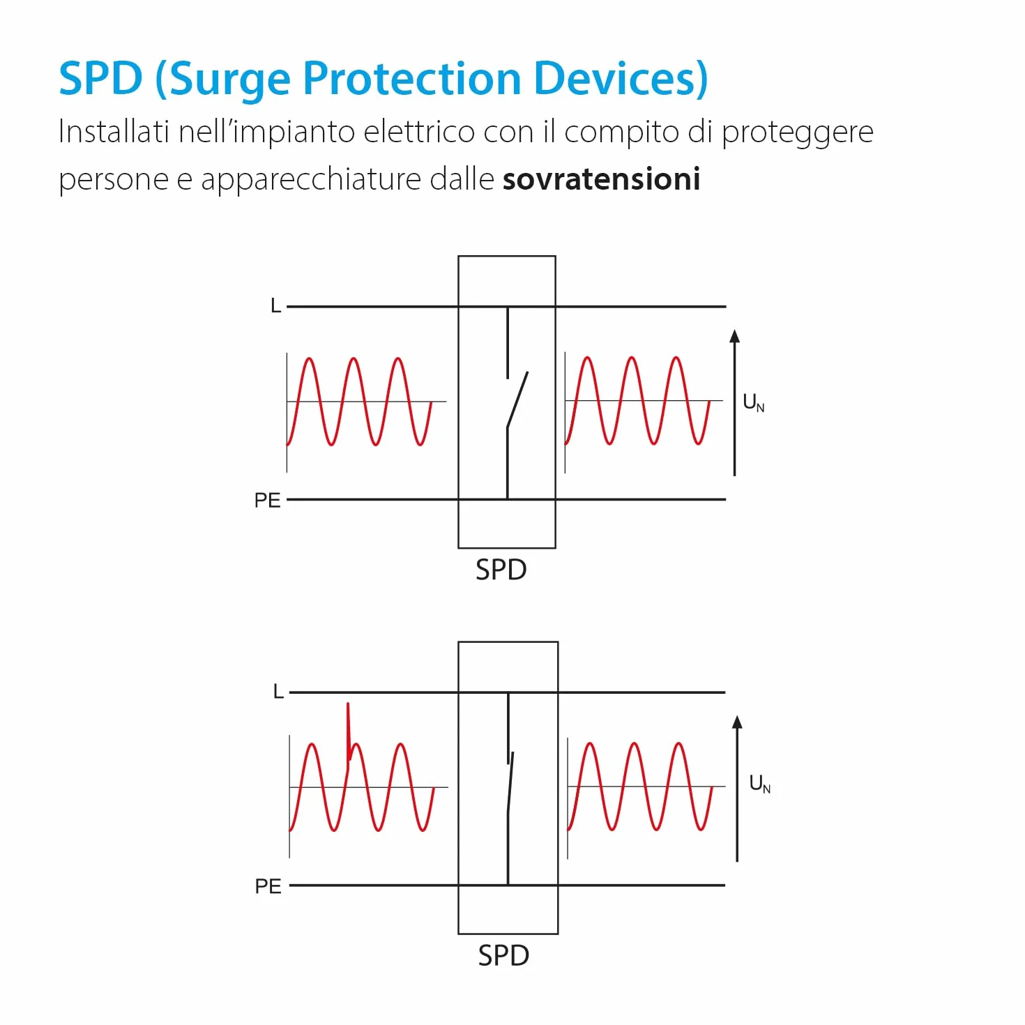 Finder Scaricatore di Sovratensione Tipo 2 7P.22 Protezione Varistore L-N Spinterometro Gas N-PE TT TN-S Monofase