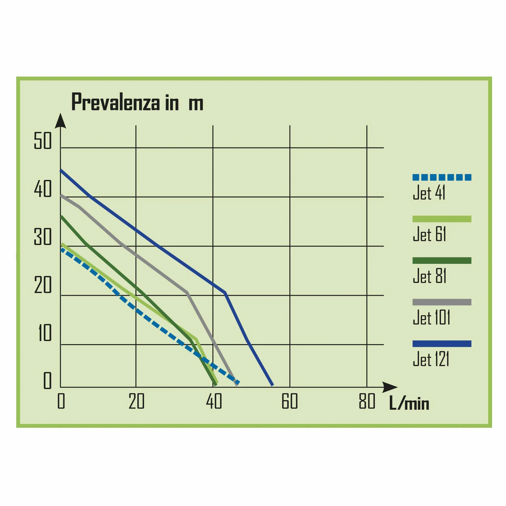 Ribimex PRJET81 Pompa di Superficie Jet81, 750 W, Verde/Nero