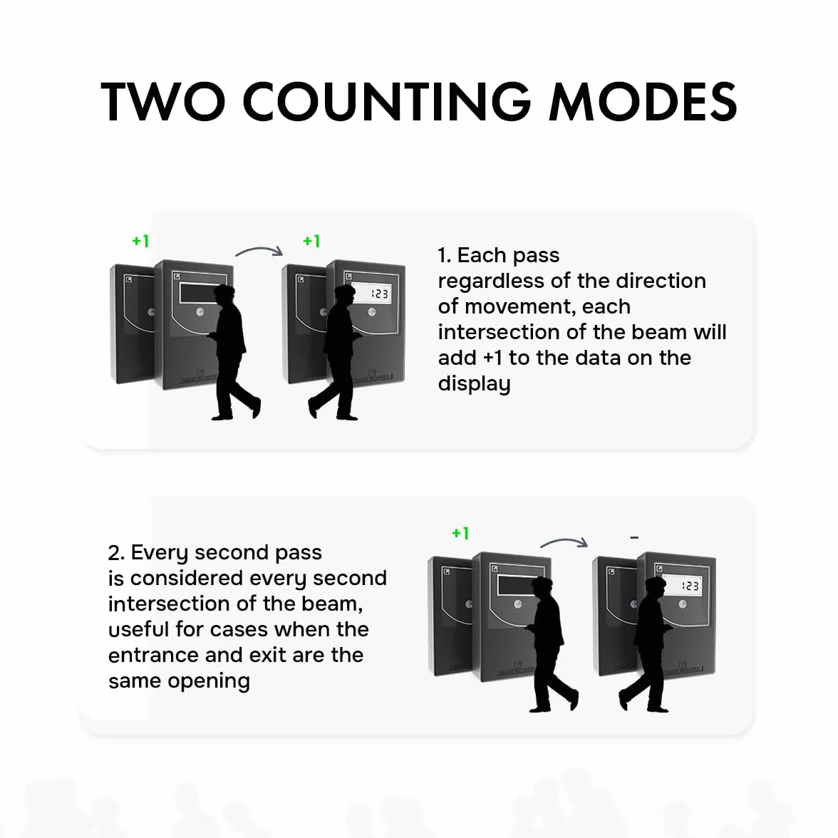 Smart Counter IR, Contatore di Persone Wireless a Infrarossi, Contapassi per Porte Protetto da Reset Non Autorizzato, Contatore di Traffico che Conta Automaticamente e Mostra i Dati su Display, Nero
