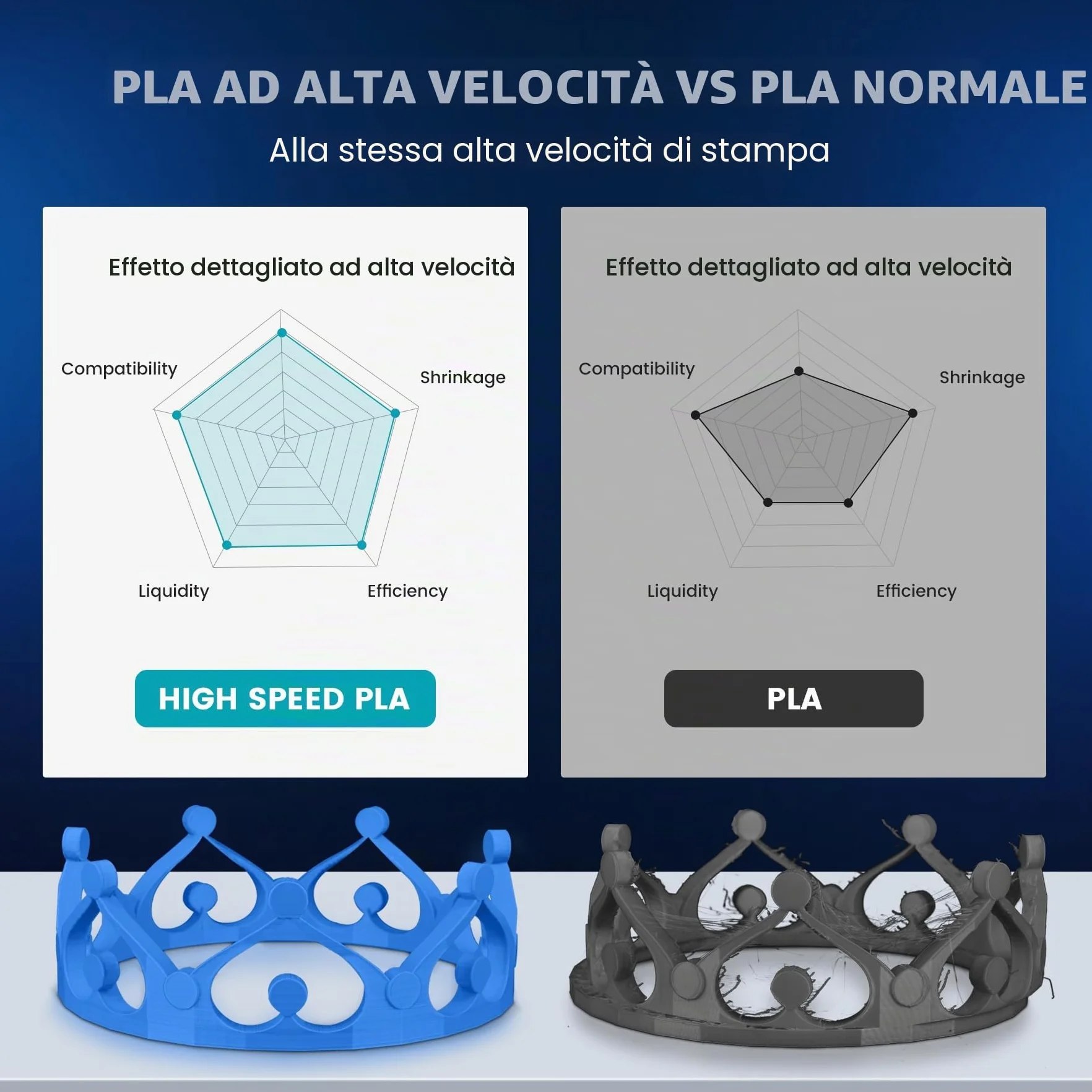 SUNLU HS-PLA Filamento 1.75mm 4KG Bianco per Stampante 3D Veloce