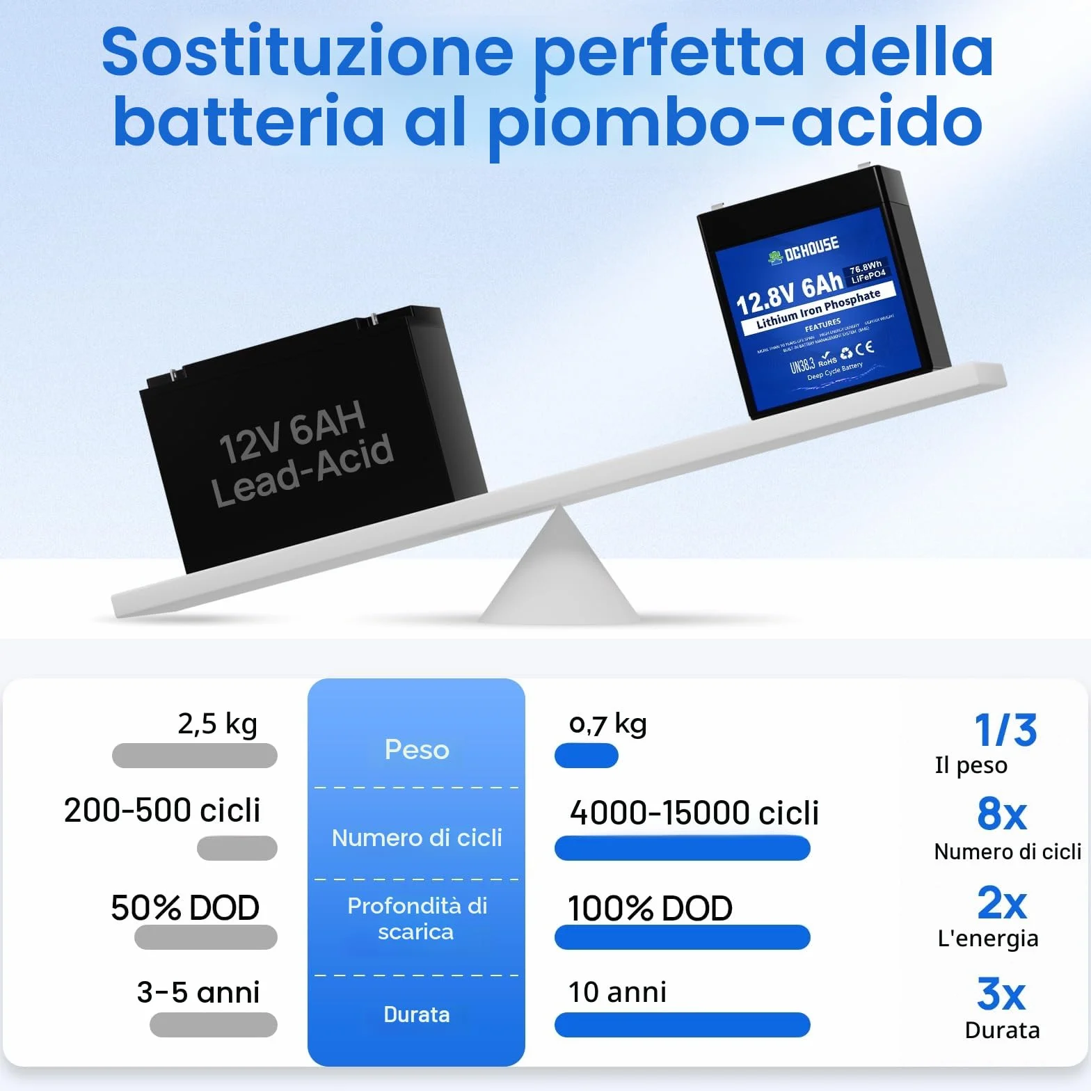 DCHOUSE Batteria Litio 12V 6Ah Mini, Max.15000 Cicli e Con Protezione BMS, Ricaricabile Batteria LiFePo4 12V Per UPS, Ecoscandaglio, Passeggino, Pannello Solare, Campeggio, Impianto Solare, Camper