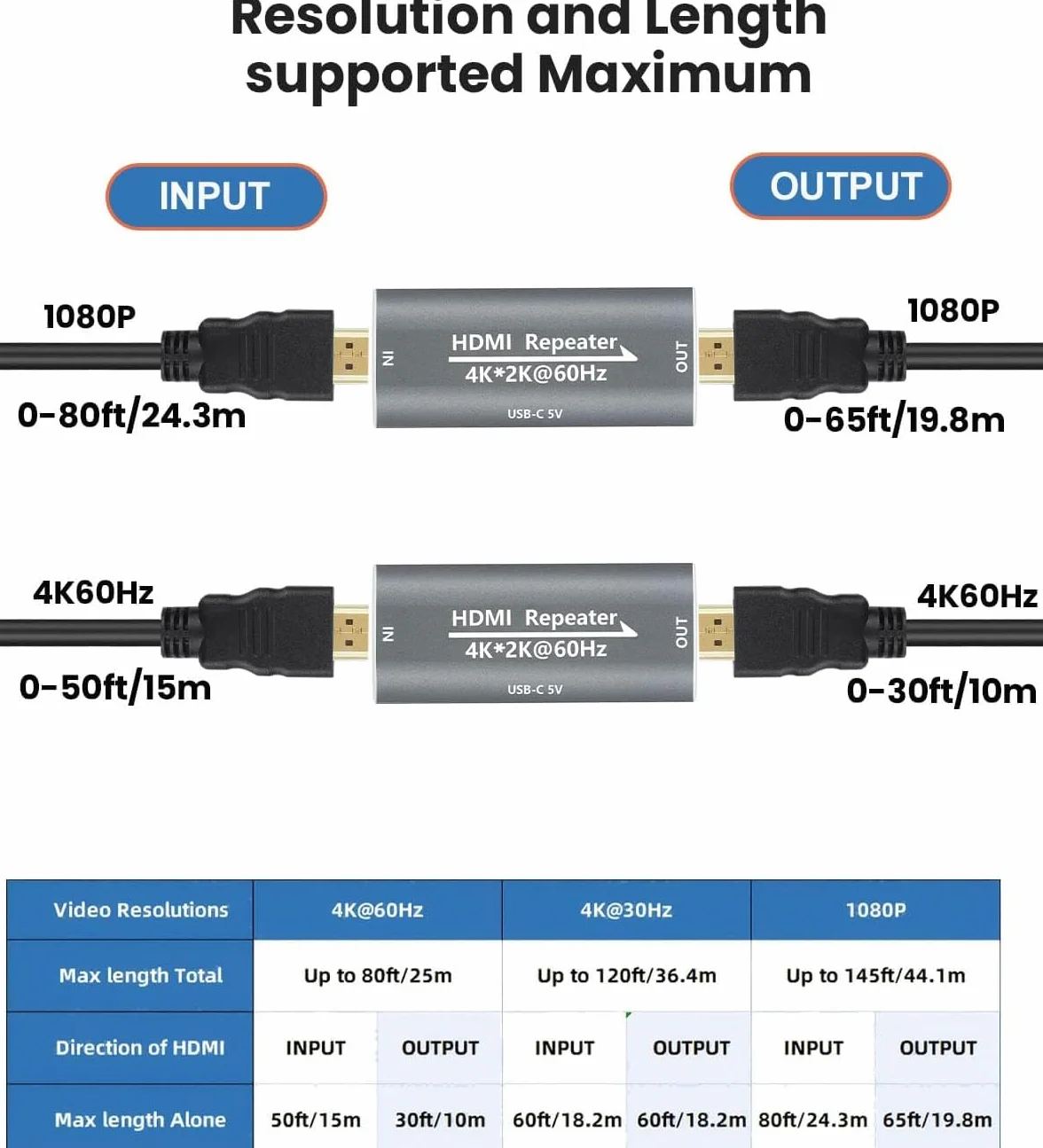 Ripetitore di segnale amplificatore HDMI – 4K @ 60Hz 25M / 1080P 145FT Extender, HDMI femmina a femmina Plug & Play, per gaming/home theater/uso ufficio con porta di alimentazione USB-C