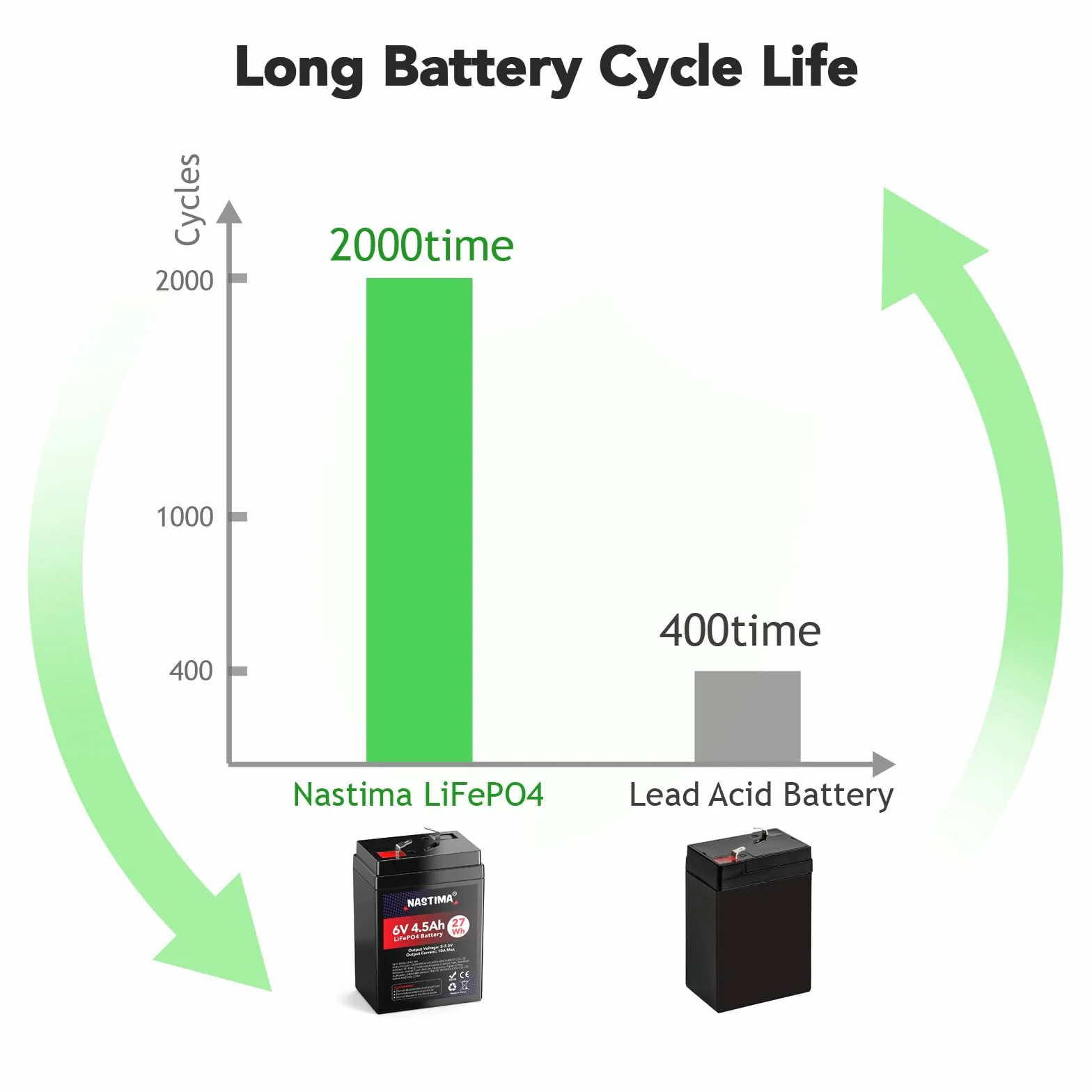 NASTIMA Batteria Ricaricabile 6V 4,5Ah LiFePO4 con Protezione BMS e Ciclo Profondo 2000, Telecamere di Sorveglianza, Macchinine per Bambini, Barche a Motore, Campeggio, Pannelli Solari