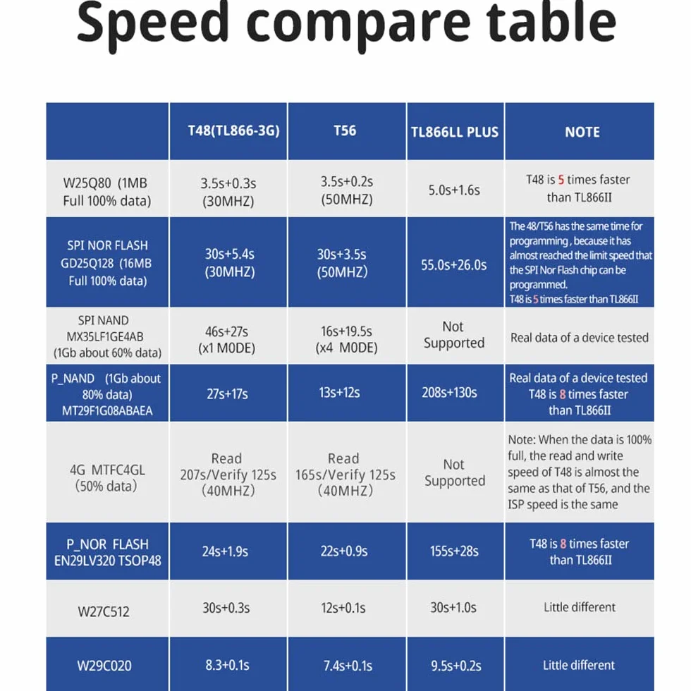 Programmatore T48 supporta più di 31000 ICS per EPROM/MCU/SPI/Nor/NAND Flash/EMMC/Tester IC versione aggiornata di TL866CS TL866II Plus