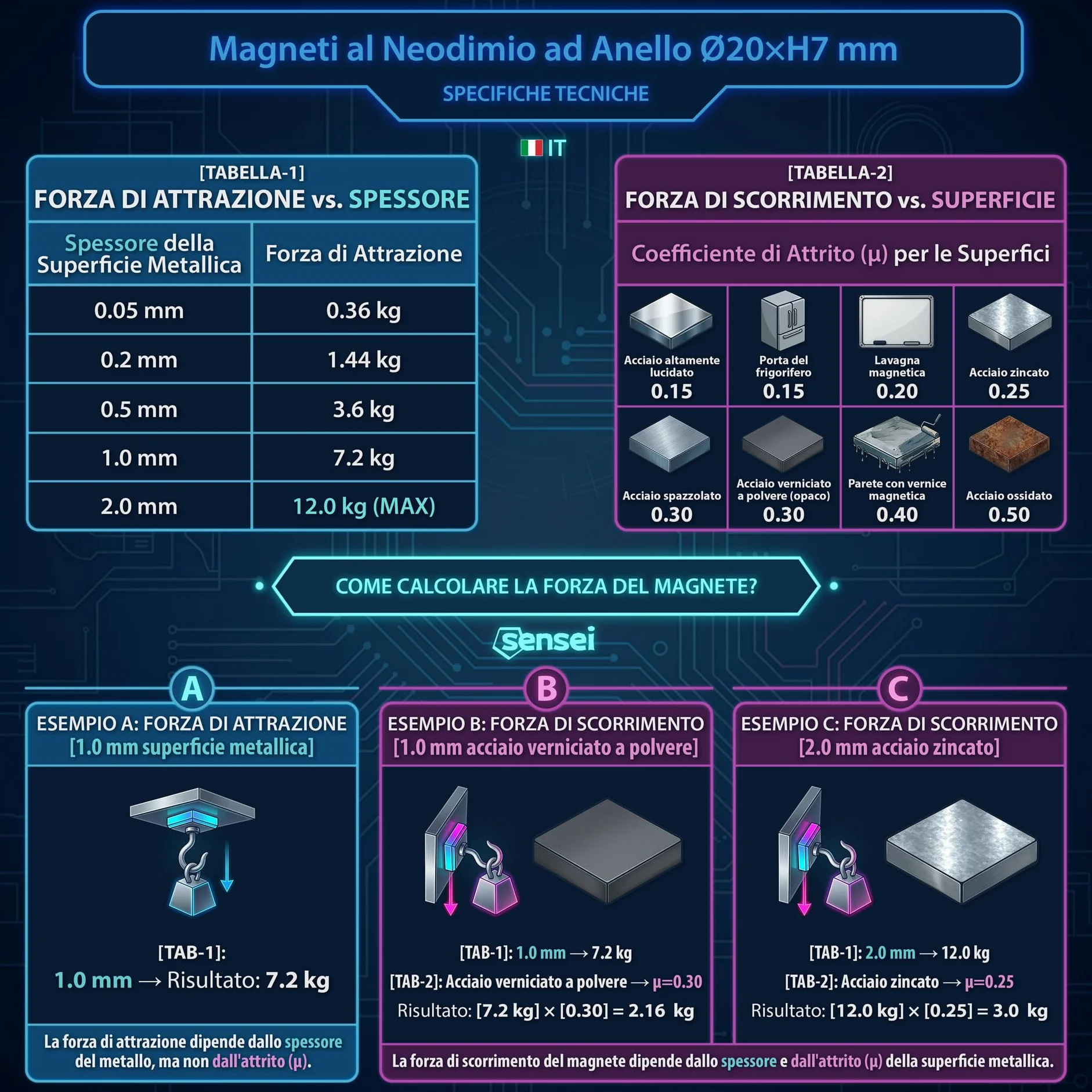 SENSEI Magnete Potente da Avvitare 20x7 mm 12 kg Set da 8 Calamite Industriali