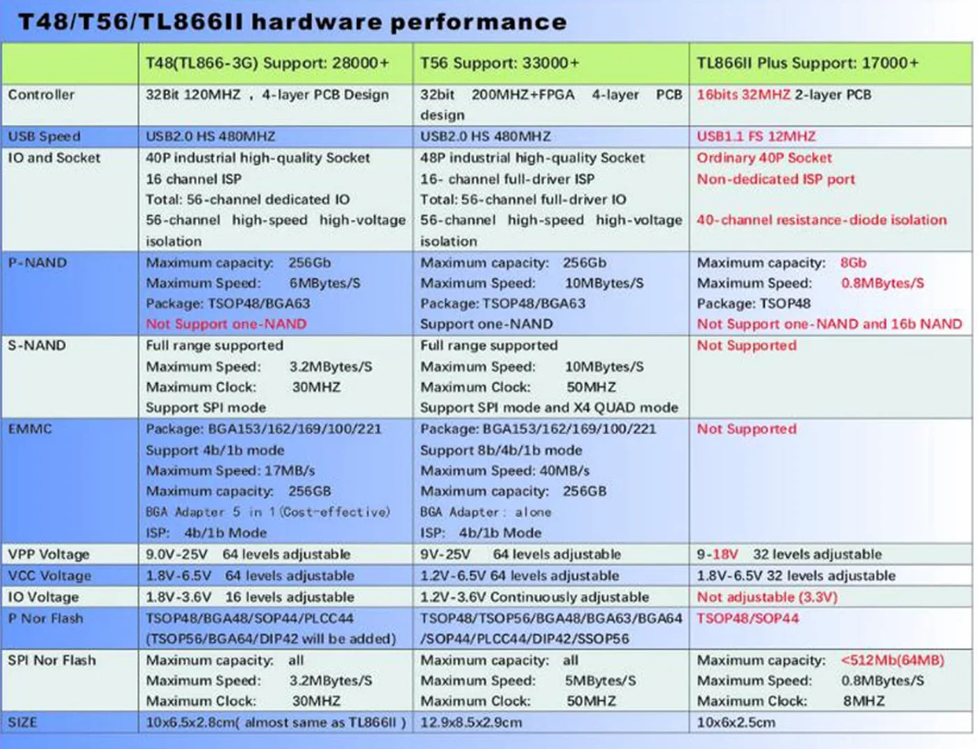 T76 Programmer Socket for with XGecu T76 Adapter Support QFN Eprom ISP IC Chip PIC NAND Flash EMMC GALCPLD VGA BGA SOP
