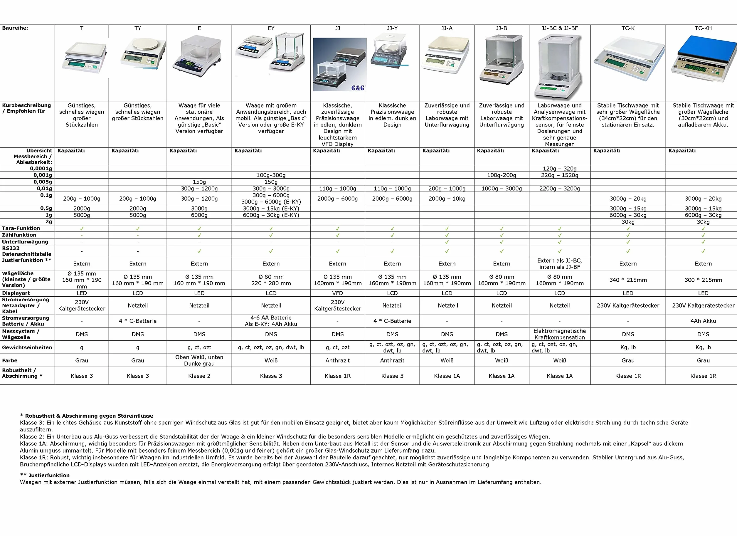 G&G JJ100B - Bilancia di precisione da laboratorio, 110 g/0,001 g
