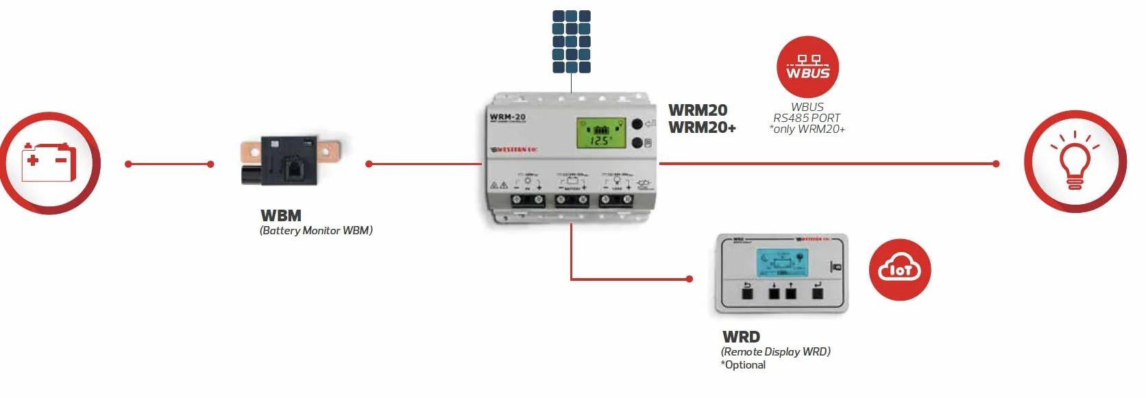 Western CO | WRM 20 | Regolatore di Carica MPPT, Regolatore Fotovoltaico 20A 12/24V, Display Grafico, Funzione Crepuscolare