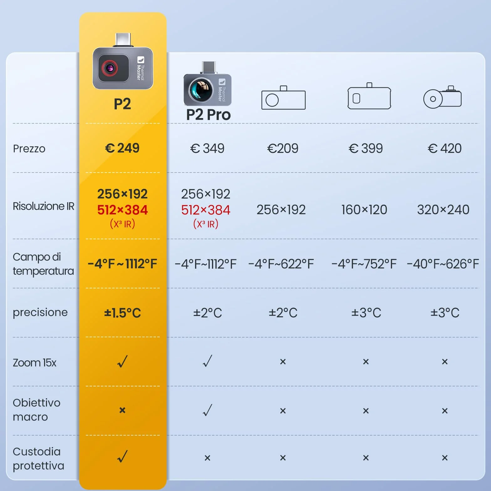 Termocamera Thermal Master P2 Telecamera Termica Smartphone Android Risoluzione Super IR 512x384, da -20 a 600℃ ±1,5℃ Precisione Termocamera a infrarossi con custodia protettiva Zoom 15x