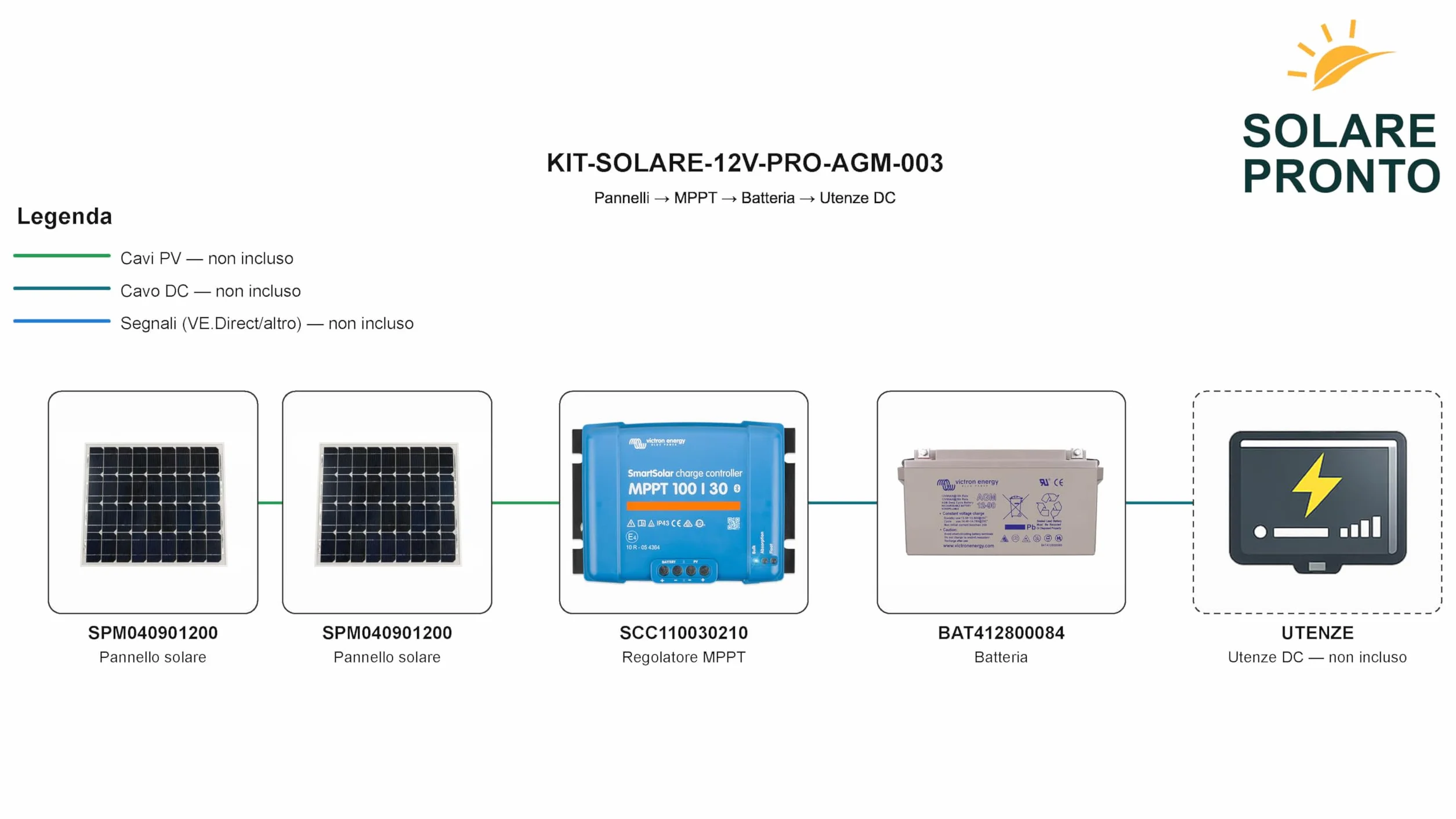 Kit Fotovoltaico 12V 2 pannelli + Smartsolar MPPT 100/30 + Batteria AGM/GEL per Camper e Barca – Compatibile con Victron (180W)