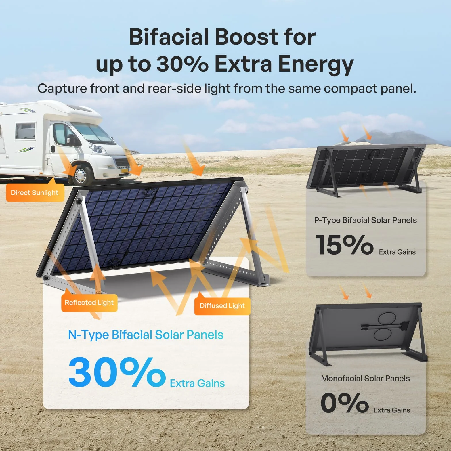 RENOGY Pannello solare monocristallino bifacciale tipo N, 400W*2, 16BB IP68 800W | Celle di grado A+, fino al 30% in più di energia, materiale posteriore e celle occupate su entrambi i lati
