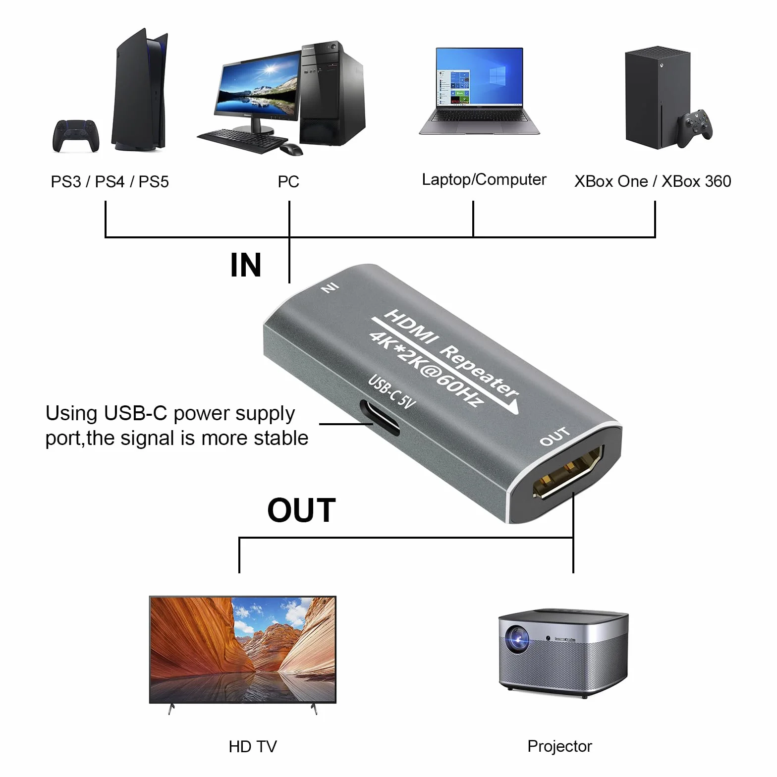 Ripetitore di segnale amplificatore HDMI – 4K @ 60Hz 25M / 1080P 145FT Extender, HDMI femmina a femmina Plug & Play, per gaming/home theater/uso ufficio con porta di alimentazione USB-C