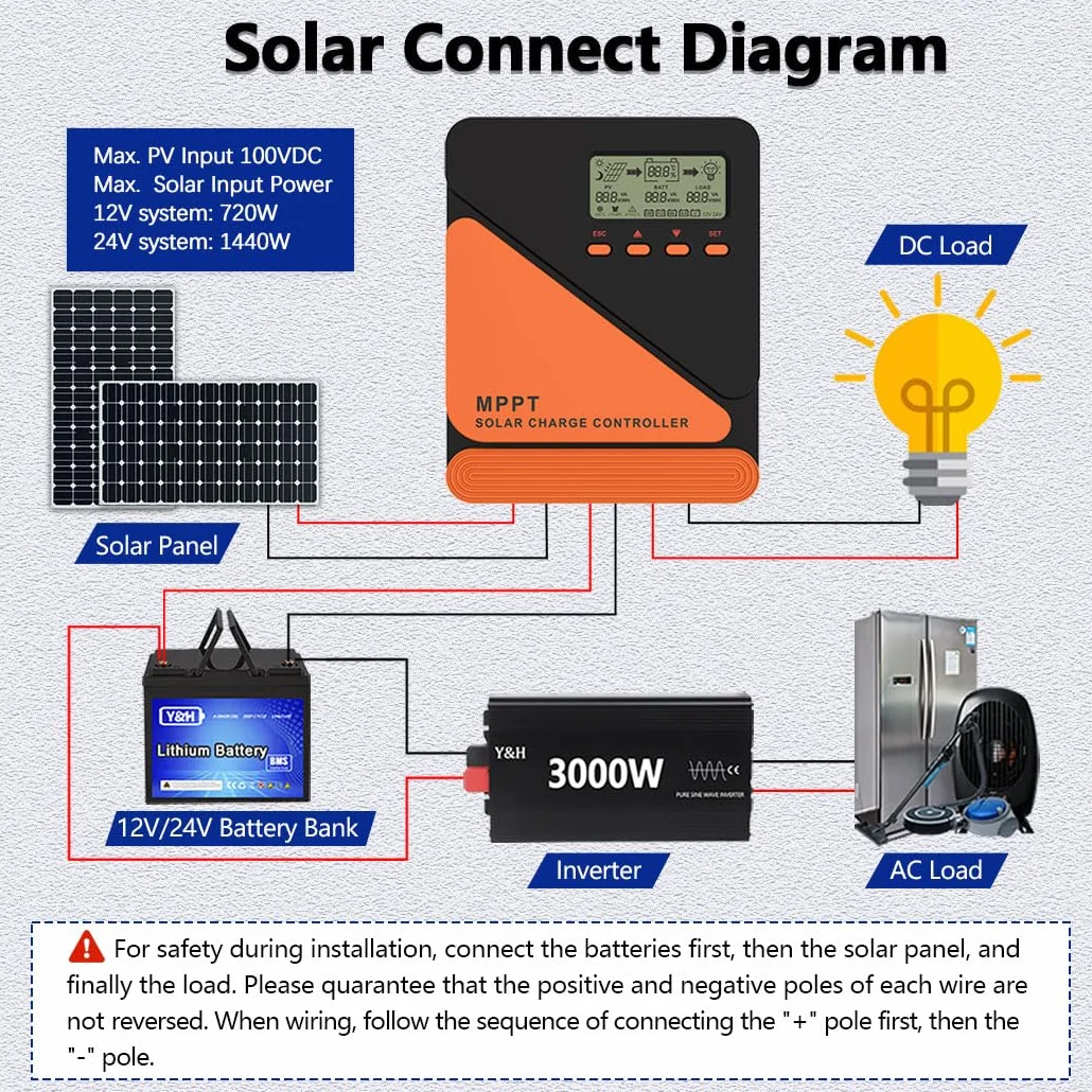 Y&H MPPT 40A Pannello solare regolatore di carica 12V 24V Auto Doppio USB Display LCD MAX 100V ingresso PV Per Batterie Al Piombo/LifePO4 Regolatore Intelligente Pannello Solare