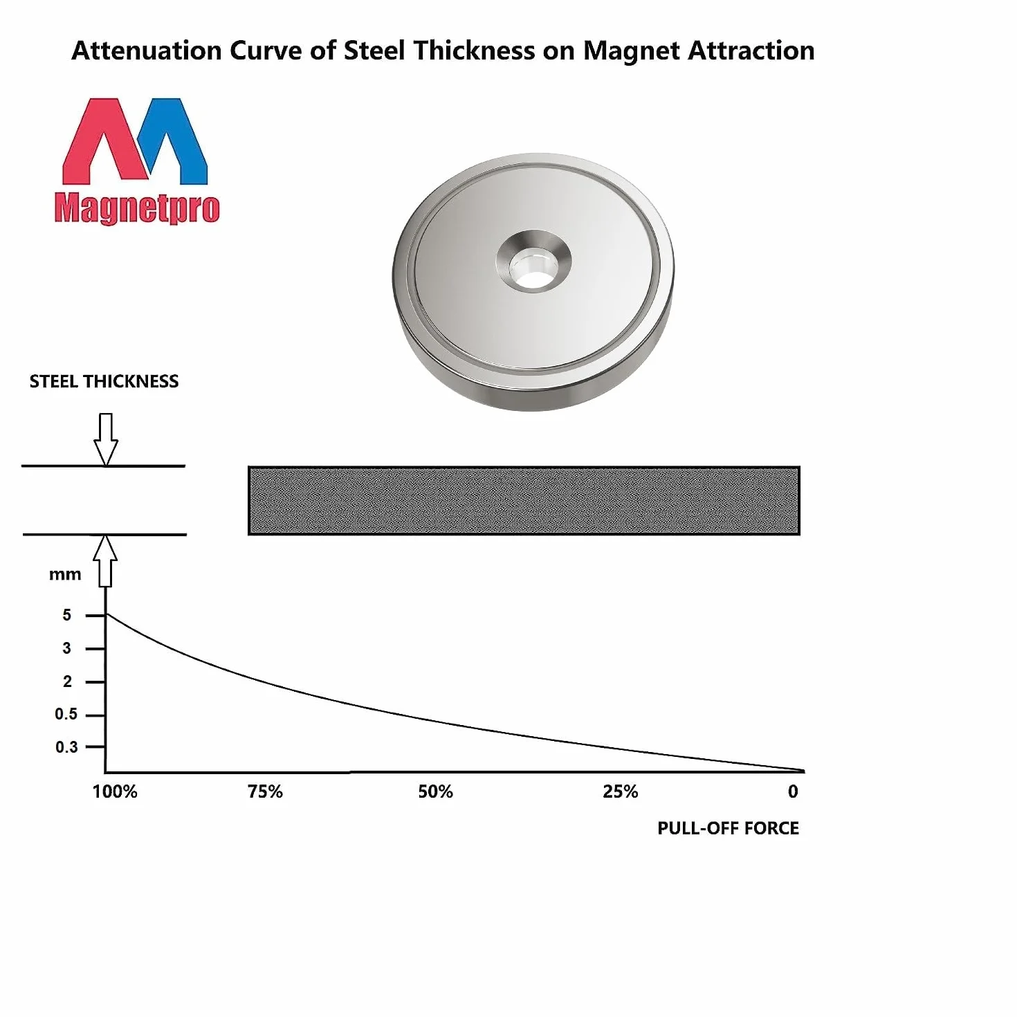Magnetpro 6 dischi magnetici 40 kg forza trazione 32 x 8 mm magnete base acciaio viti