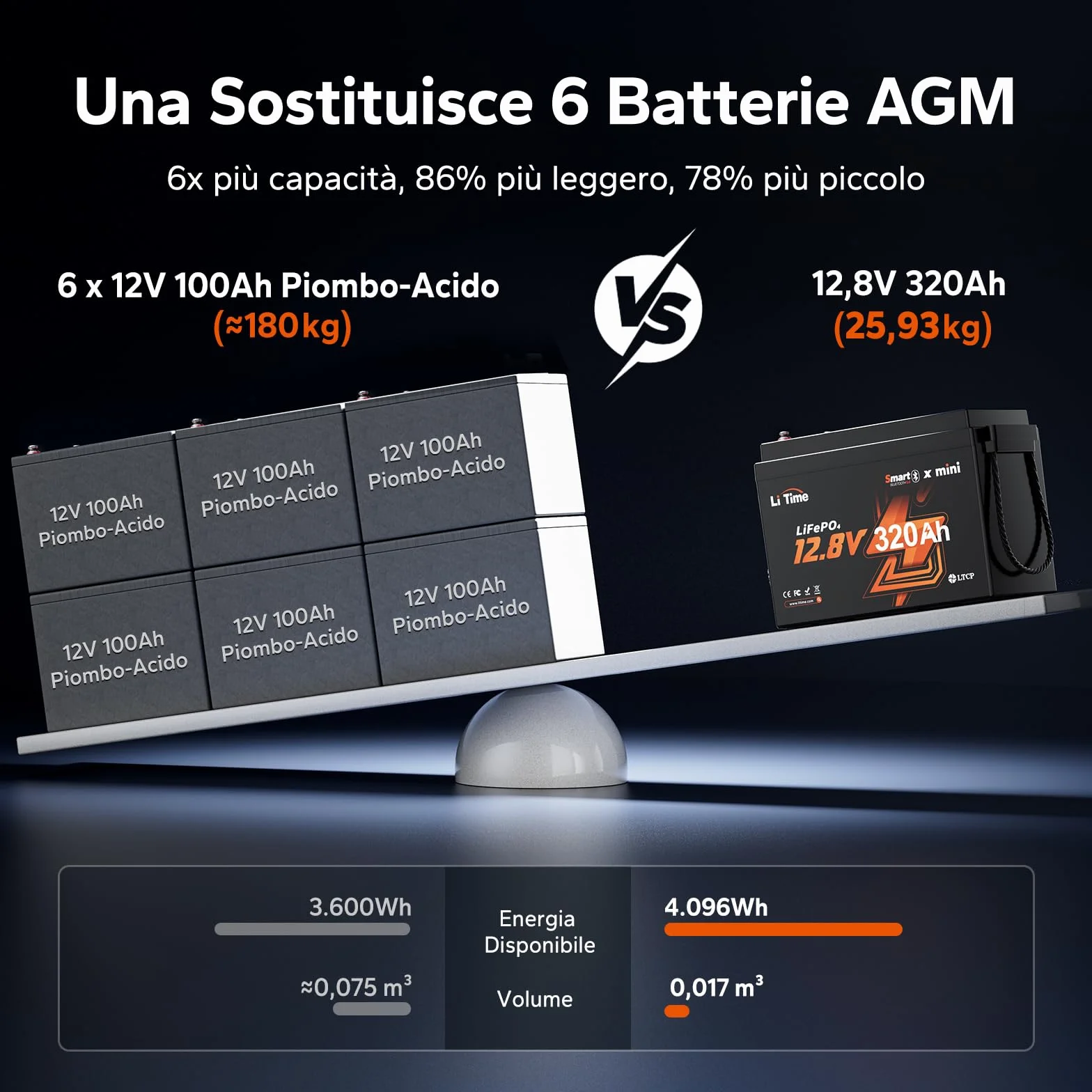 LiTime Batteria al Litio LiFePO4 12V 320Ah con Bluetooth per Camper, 4000-15000 Cicli Profondi, Energia 4096Wh, Perfetta per RV, Furgone Camperizzato, Impianti Solari, Barche, Motori Trolling