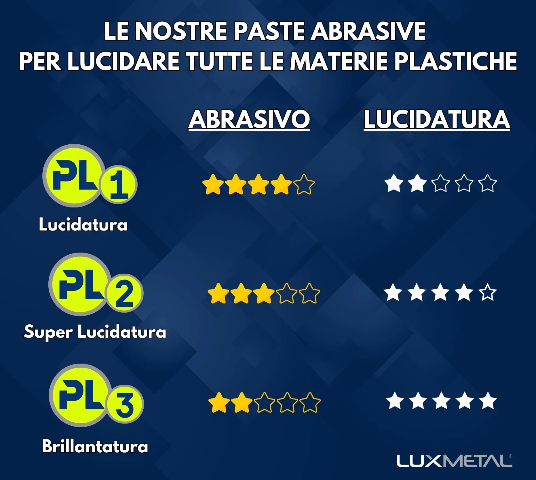Lux Metal - Pasta Abrasiva per Plastica PL3 150 gr Ultra Fine Lucidare Plexiglass Trasparente Lucidatura Plastica Policarbonato Rimuovi Graffi Plastica pasta abrasiva plexiglass Rinnova Fari Auto