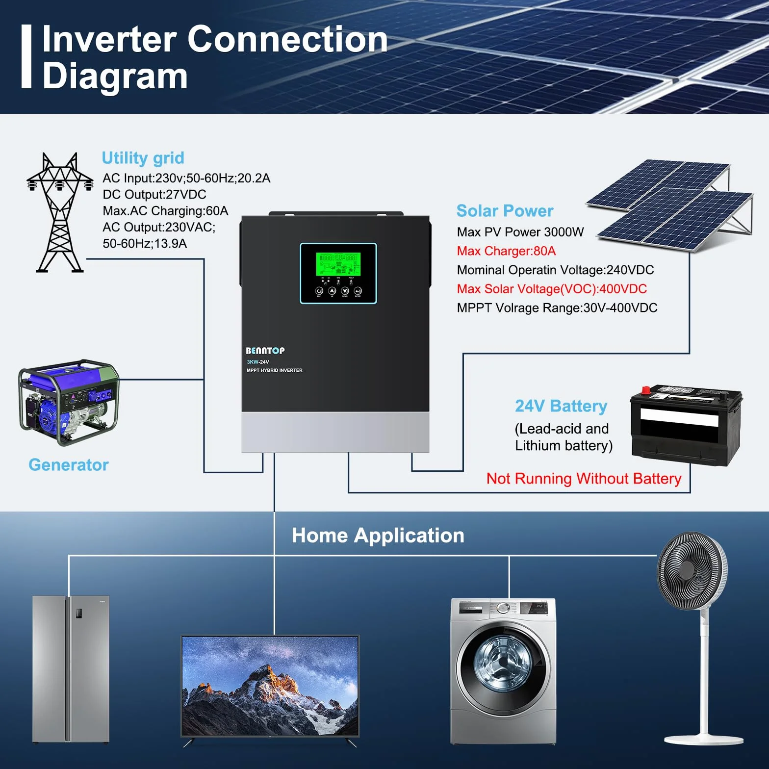 Inverter ibrido da 3000 W, 24 V DC a 230 V AC, pura sinus offgrid, inverter solare con regolatore solare MPPT da 80 A, max. ingresso PV 400 V, per batterie al piombo acido e al litio