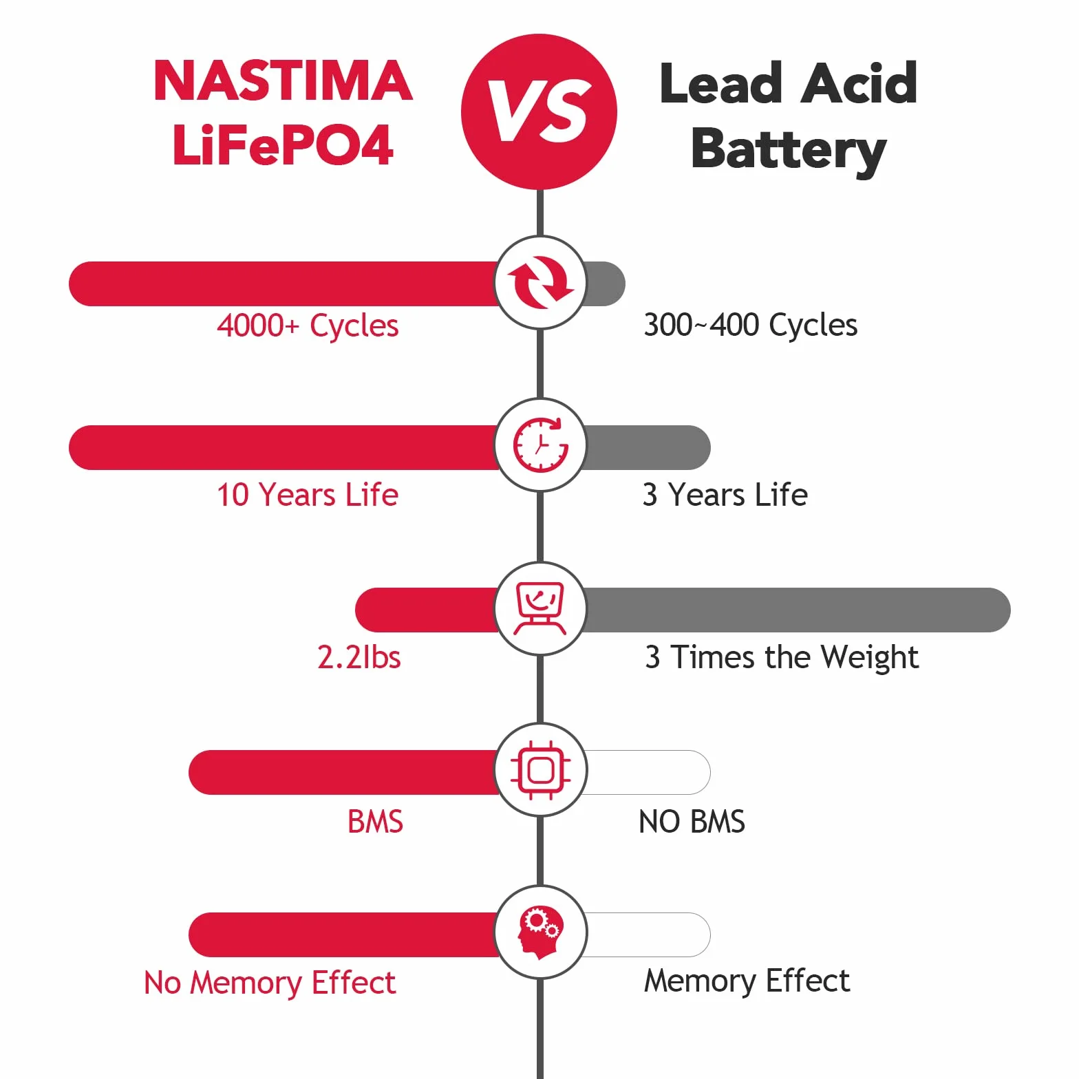 NASTIMA Batteria Ricaricabile 12V 8Ah LiFePO4 con Protezione BMS e Ciclo Profondo 4000, Adatta per Kit di Pannelli Solari, Passeggini, Camper, Barche, Campeggio, Ecoscandagli