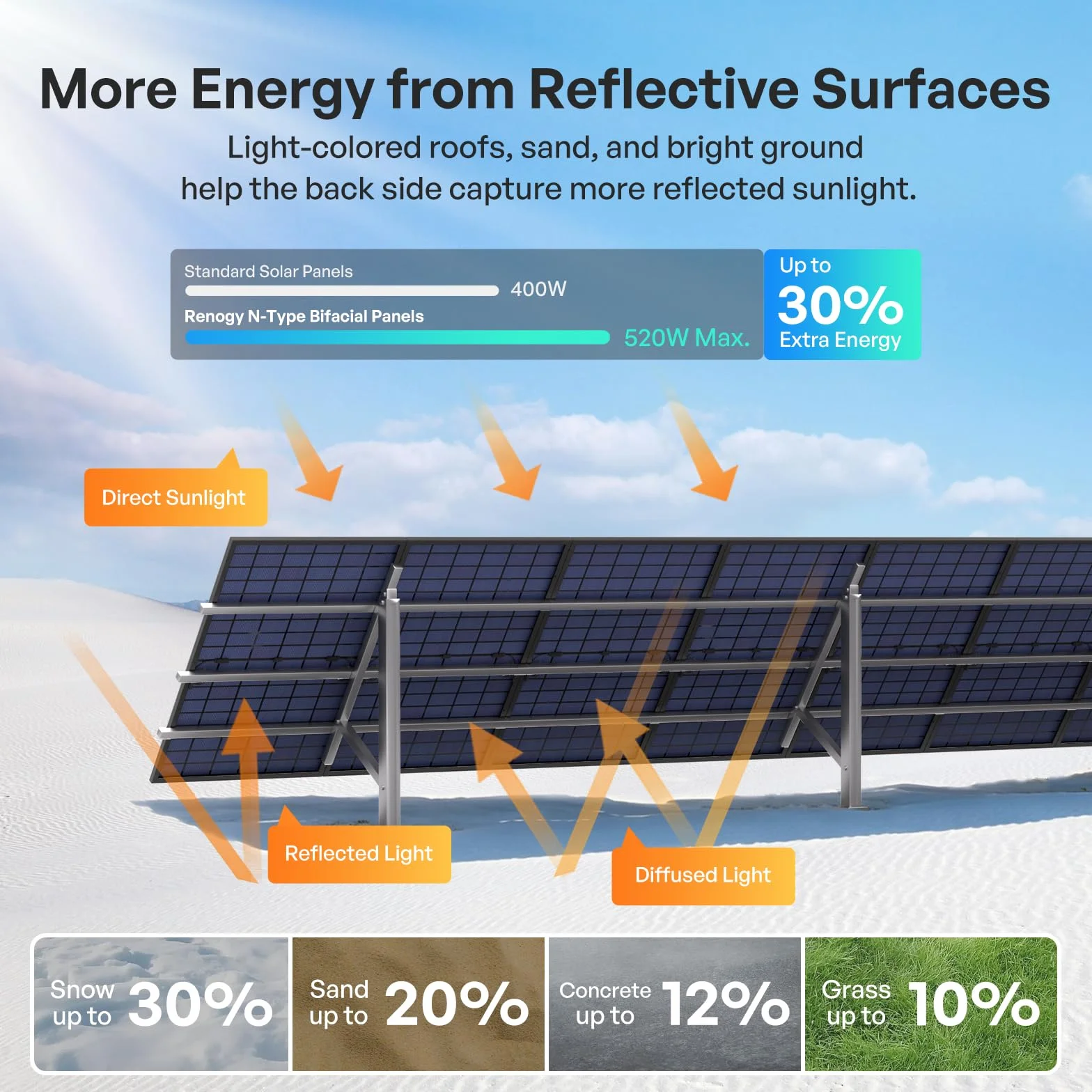 RENOGY Pannello solare monocristallino bifacciale tipo N, 400W*2, 16BB IP68 800W | Celle di grado A+, fino al 30% in più di energia, materiale posteriore e celle occupate su entrambi i lati