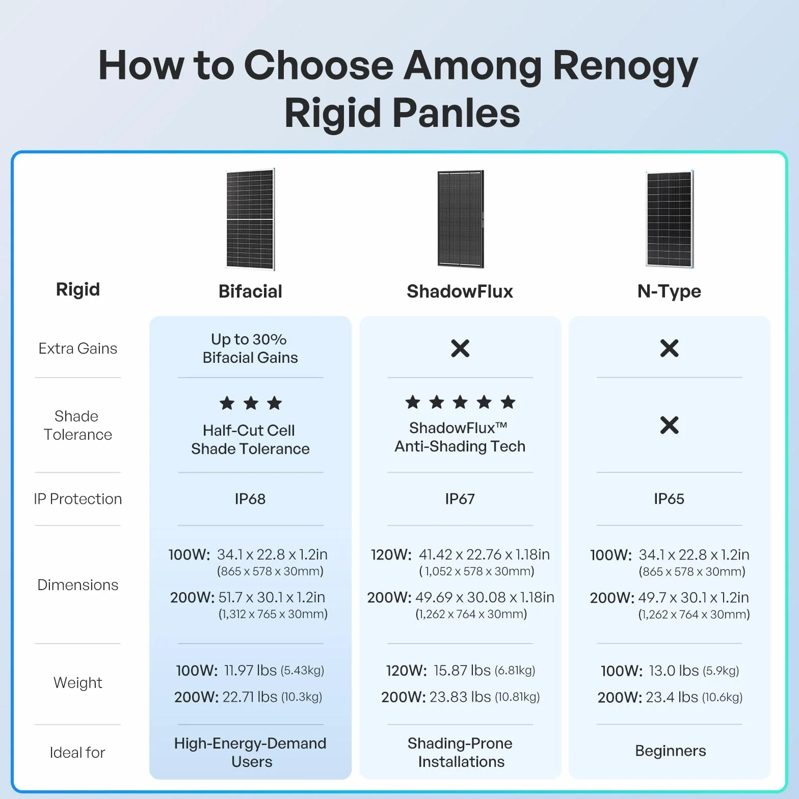 RENOGY 200W N-Typ Bifaziales Monokristalline Solarmodu, 16BB IP68 Soalrpanel | Celle di grado A+, fino al 30% in più di energia, materiale posteriore e celle occupate su entrambi i lati