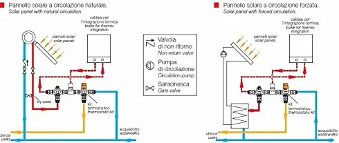 RIVER Kit Termostatico Pre Assembliato Universale per Integrazione Pannelli Solari 3/4'' 45°C MiniEco Solar