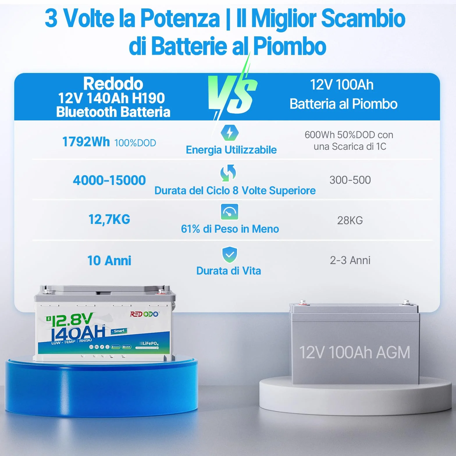 Redodo 12V 140Ah H190 Batteria LiFePO4 con Bluetooth 1792Wh Batteria Litio con Bassa Temperatura BMS 150A Stessa Dimensione +40% Capacità 10 Anni di Vita per Camper Trolling Motor e Sistemi Solari
