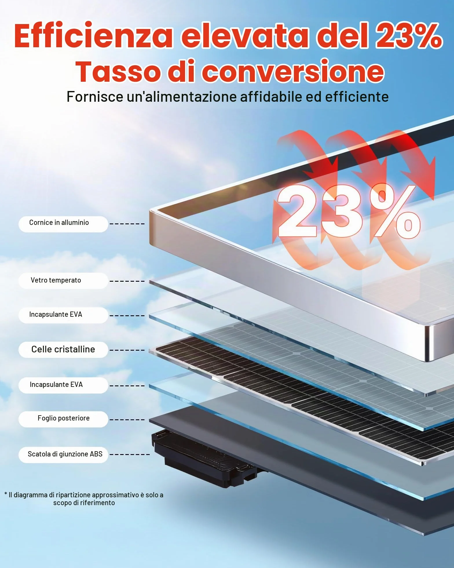 VEVOR Modulo Solare Monocristallino da 200 W ad Alta Efficienza con Uscita MC4 Stabile e Telaio in Alluminio, Impermeabile IP65 per Applicazioni su Tetti Piani per Auto, Barche, Camper