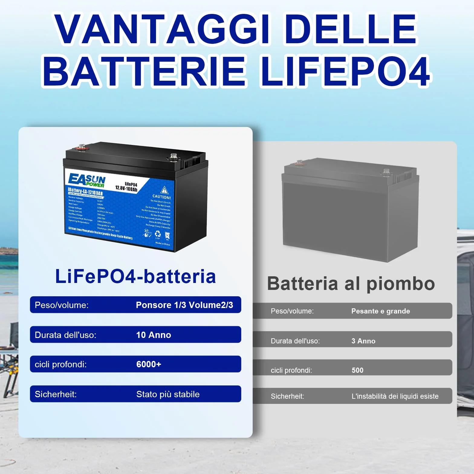 POWLAND Batteria LiFePO4 12V 100Ah con Oltre 6000 Cicli di Profondità,Batteria Litio 12V e di Protezione BMS e Schermo LED，Perfetta per Marine, Pannello Fotovoltaico, Casa (12V 100AH)
