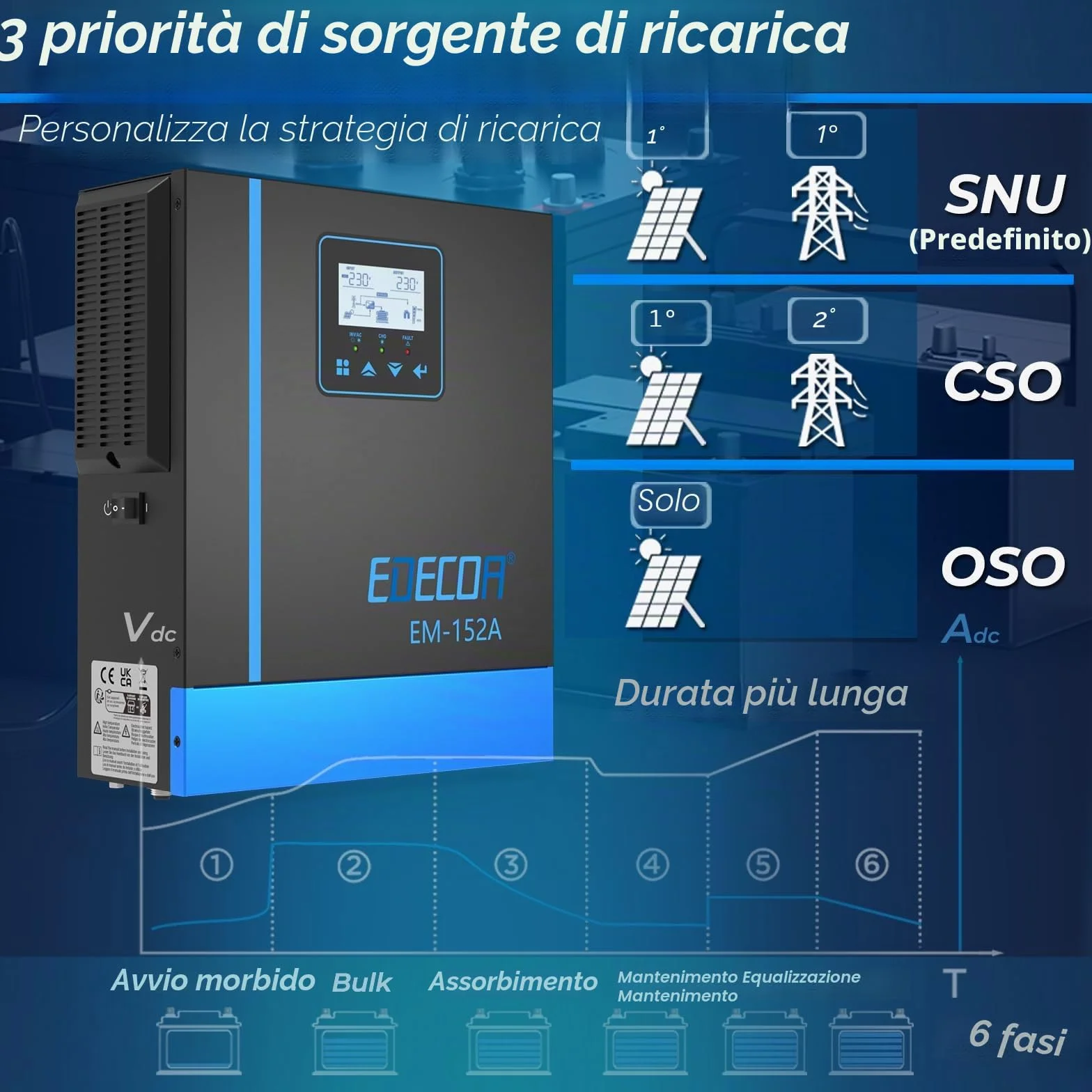 EDECOA Inverter ibrido 1500W 24 V 230 V 1500 VA caricatore solare MPPT 40 A Pur Sinus 30 – 150 Vdc Off-Grid BMS Comunicazione Caricabatterie Priorità di rete Regolatore di carica solare