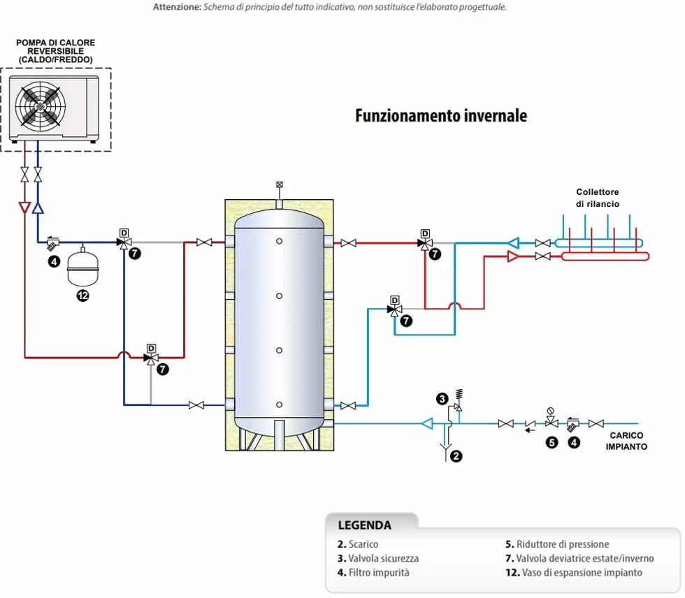 Volano termico per lo stoccaggio di acqua tecnica sia calda che fredda, con attacchi di grande dimensione per consentire il deflusso di elevate portate (200 Litri)