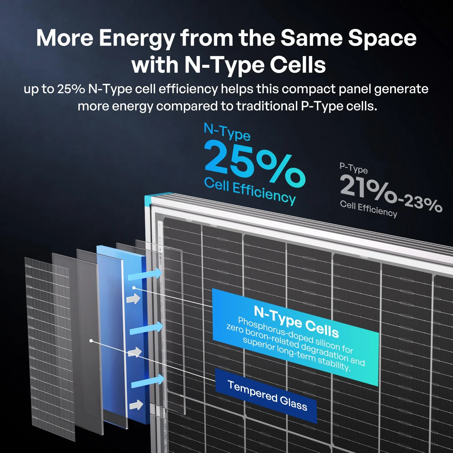 RENOGY 200W N-Typ Bifaziales Monokristalline Solarmodu, 16BB IP68 Soalrpanel | Celle di grado A+, fino al 30% in più di energia, materiale posteriore e celle occupate su entrambi i lati