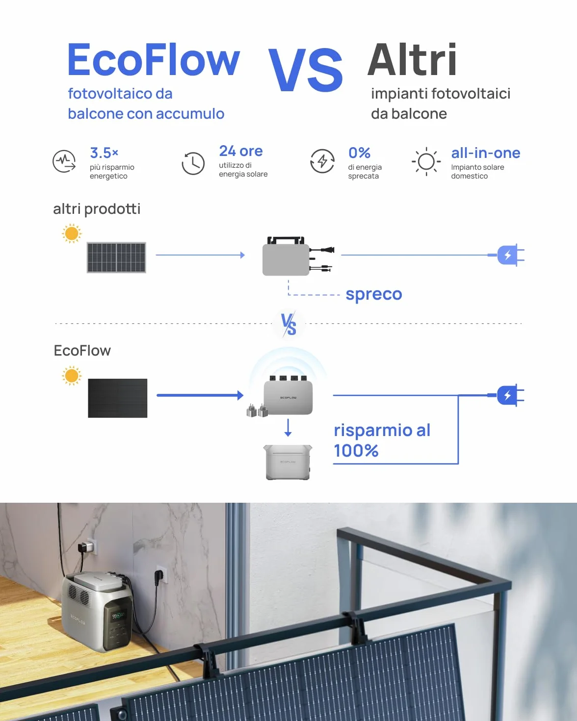 ECOFLOW PowerStream Mikroinwerter Grid Tie DELTA 3 1500 1,5 kWh Balkonkraftwerk Wi-Fi App