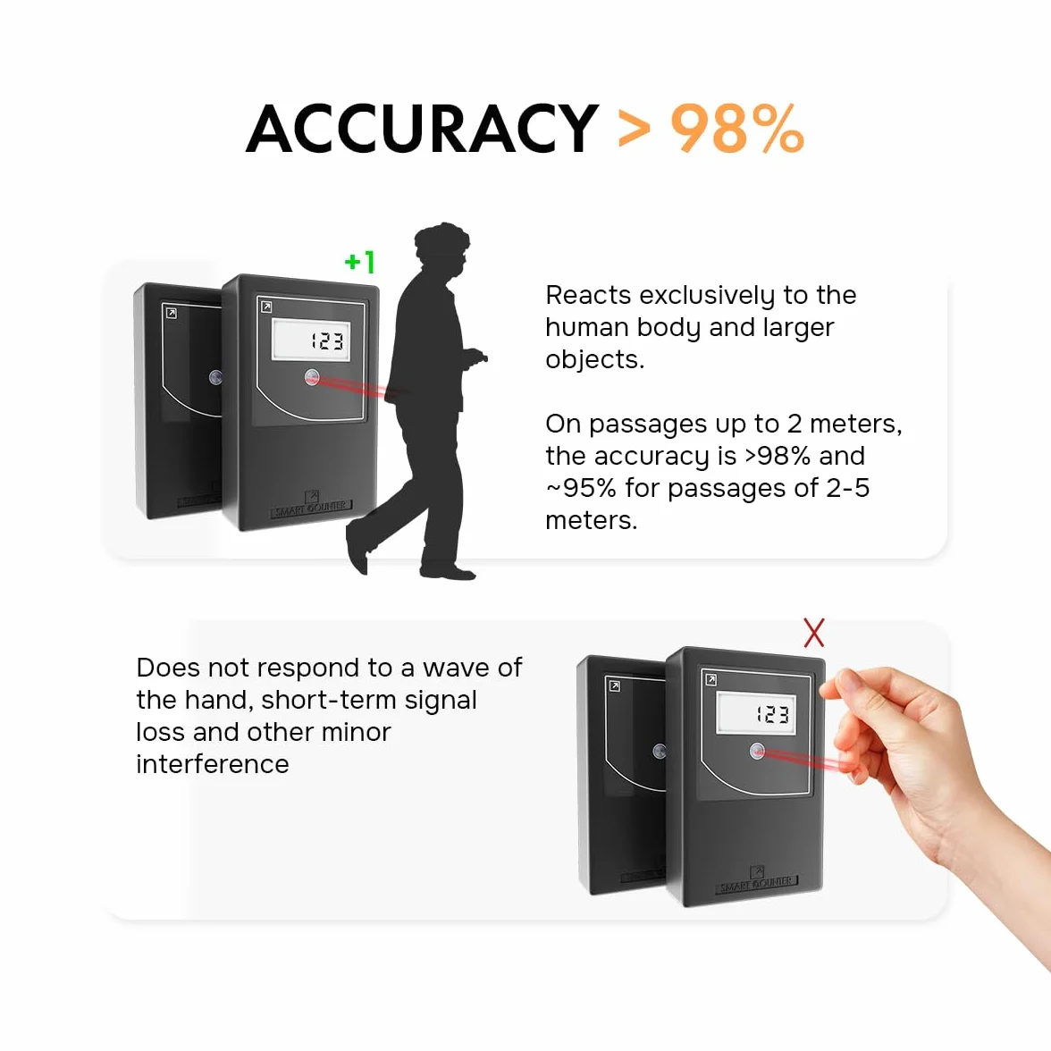 Smart Counter IR, Contatore di Persone Wireless a Infrarossi, Contapassi per Porte Protetto da Reset Non Autorizzato, Contatore di Traffico che Conta Automaticamente e Mostra i Dati su Display, Nero