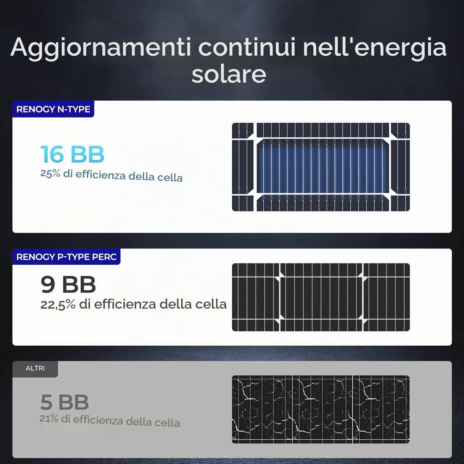 Renogy Pannello solare tipo N 16BB 100W, pannello solare 12V 100 Watt 25% ad alta efficienza, caricatore di alimentazione modulo fotovoltaico per camper, batteria agricola sul tetto marino e altre