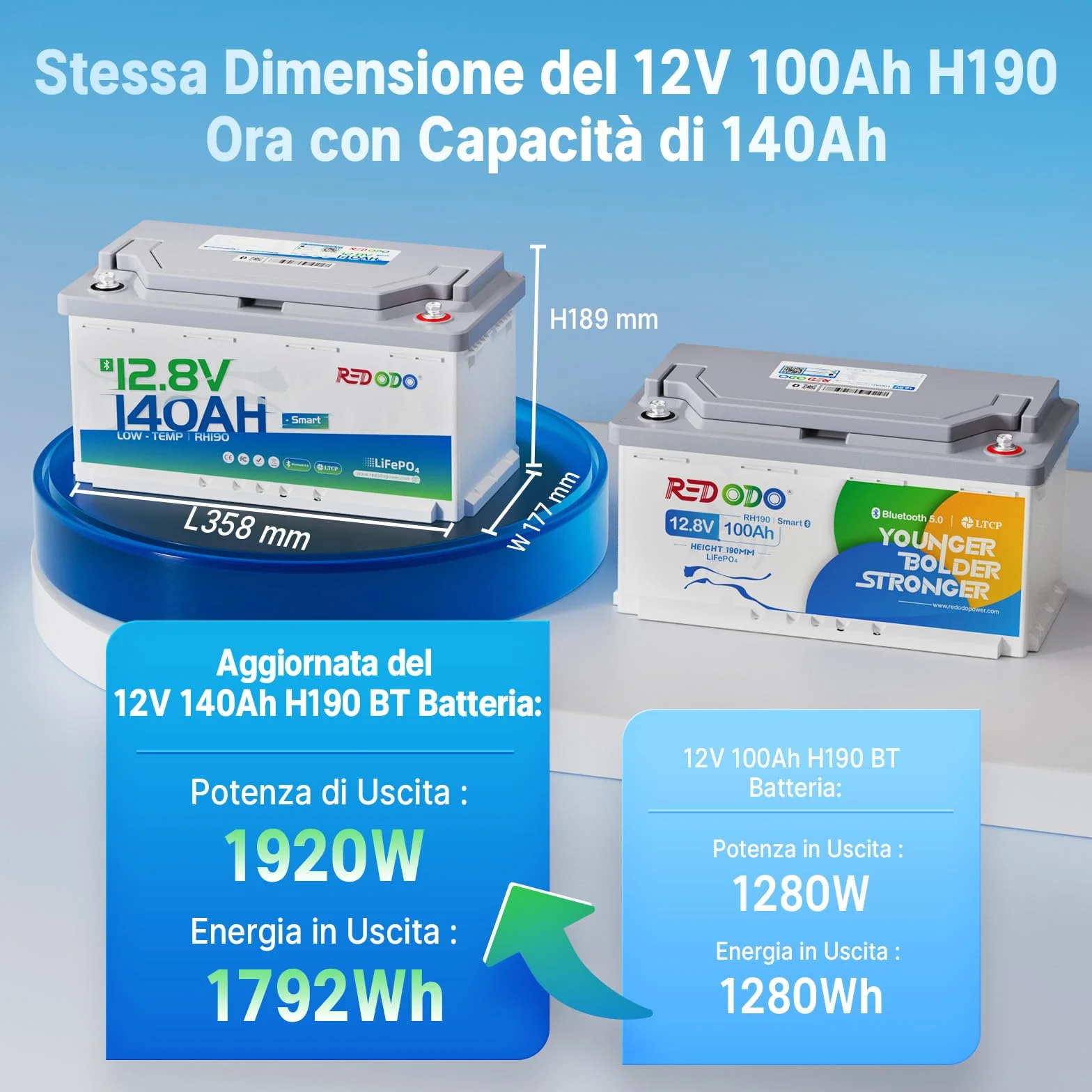 Redodo 12V 140Ah H190 Batteria LiFePO4 con Bluetooth 1792Wh Batteria Litio con Bassa Temperatura BMS 150A Stessa Dimensione +40% Capacità 10 Anni di Vita per Camper Trolling Motor e Sistemi Solari