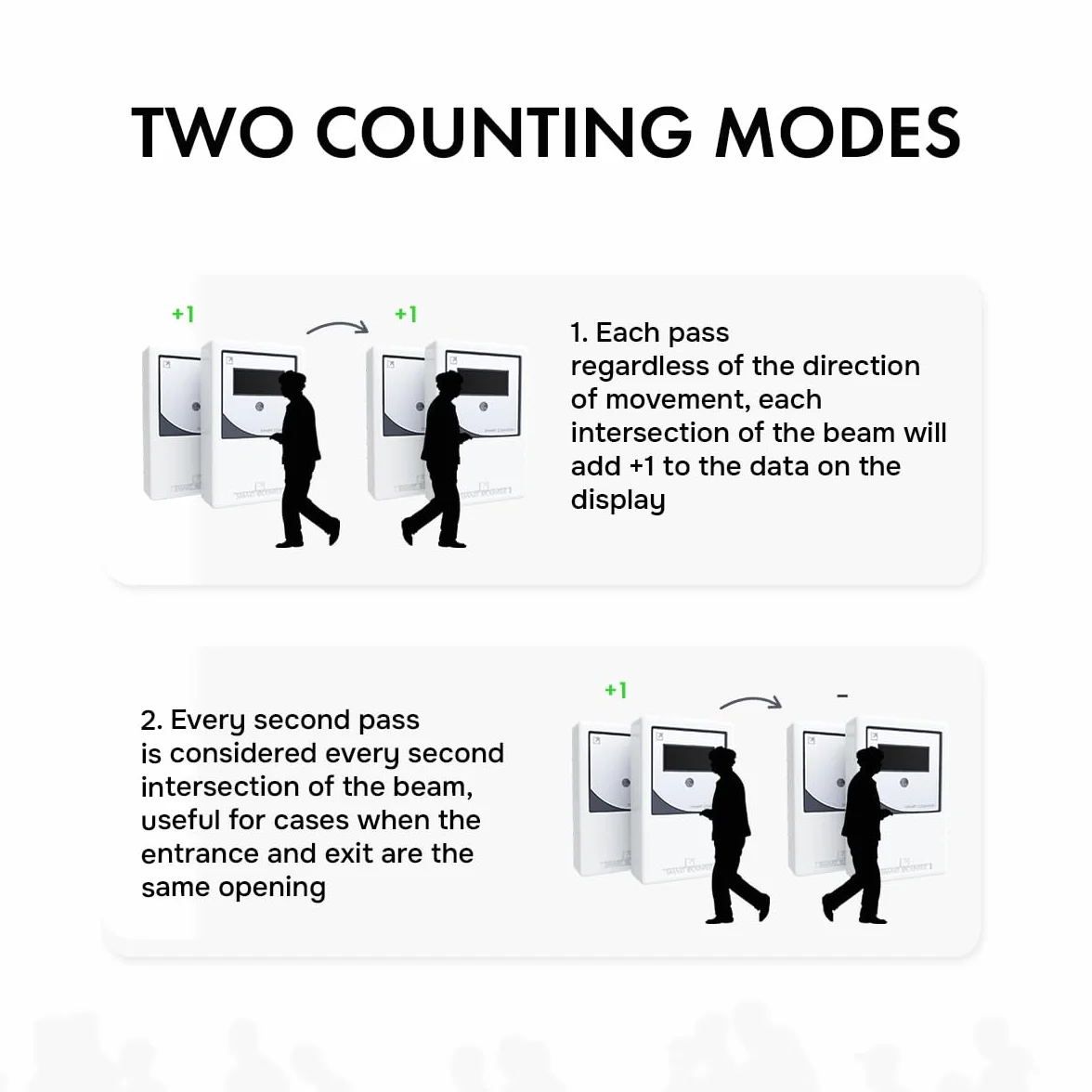 Contatore di Persone per Negozio con Sensore Infrarossi Wireless, Contatore Passaggi Porta e Flusso Clienti, Funziona a Batterie, Installazione Facile per Interni