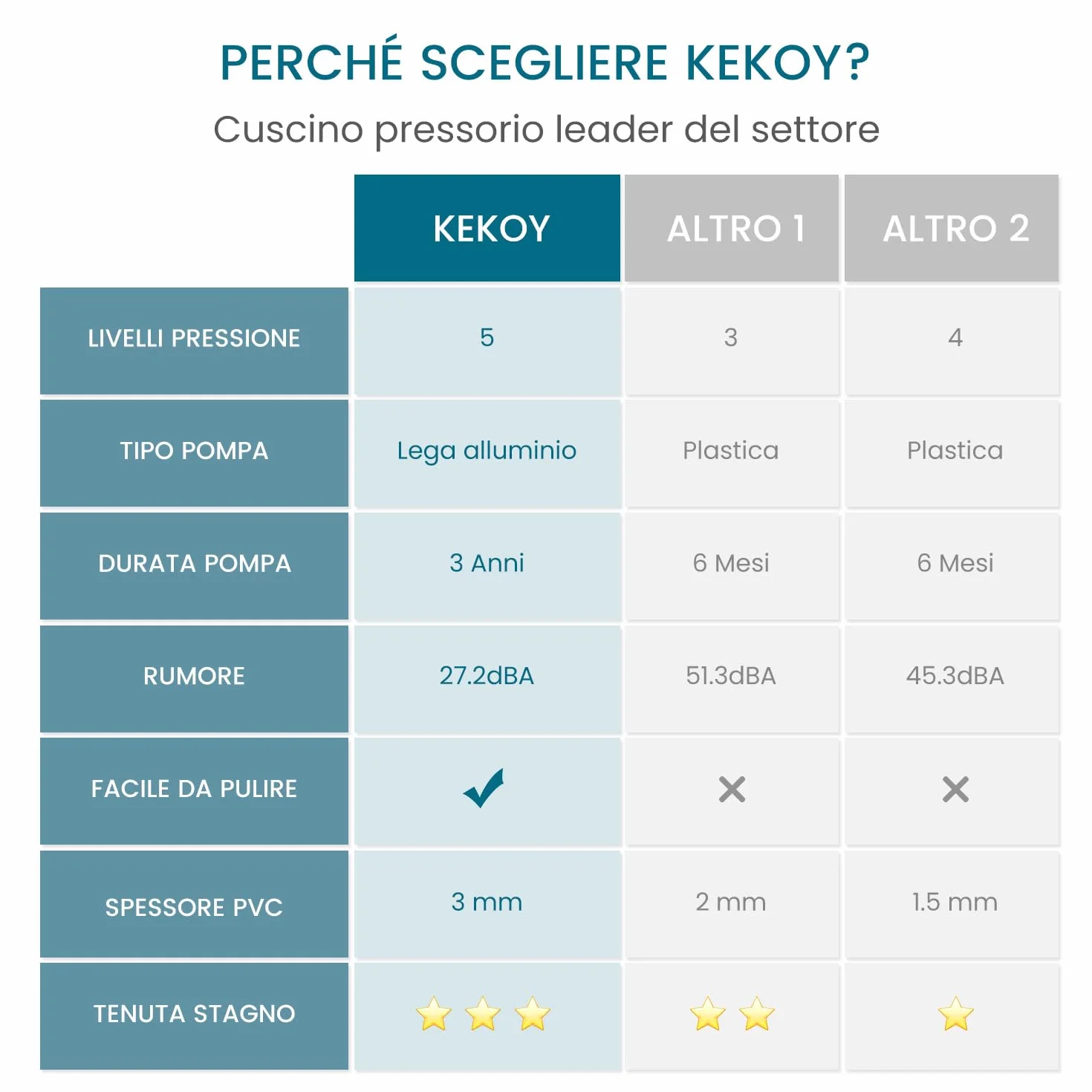 Kekoy Materasso antidecubito pressione alternata, pompa silenziosa, impermeabile, previene piaghe decubito grado I, per ospedali, case, letti ospedalieri, 200x90 cm