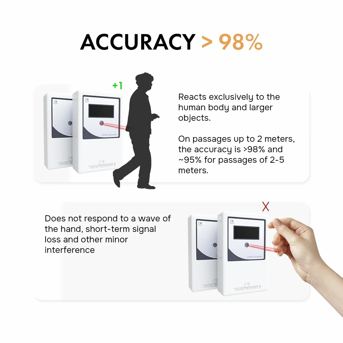 Contatore di Persone per Negozio con Sensore Infrarossi Wireless, Contatore Passaggi Porta e Flusso Clienti, Funziona a Batterie, Installazione Facile per Interni