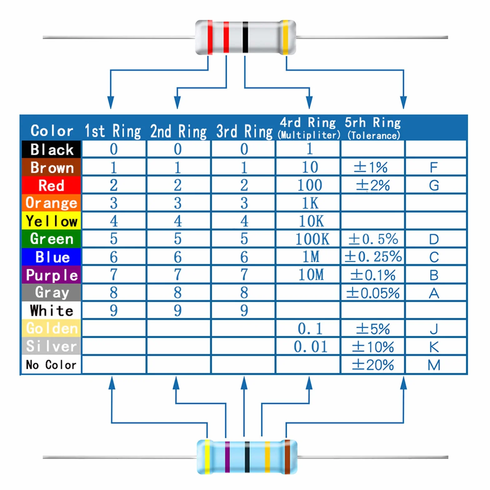 AUKENIEN 40 Valori 1/8W Kit Resistenze a Film in Carbonio 0 Ohm a 2,2M Ohm Resistori 5% Resistenza Elettriche Carbon Film Resistor Elettrica