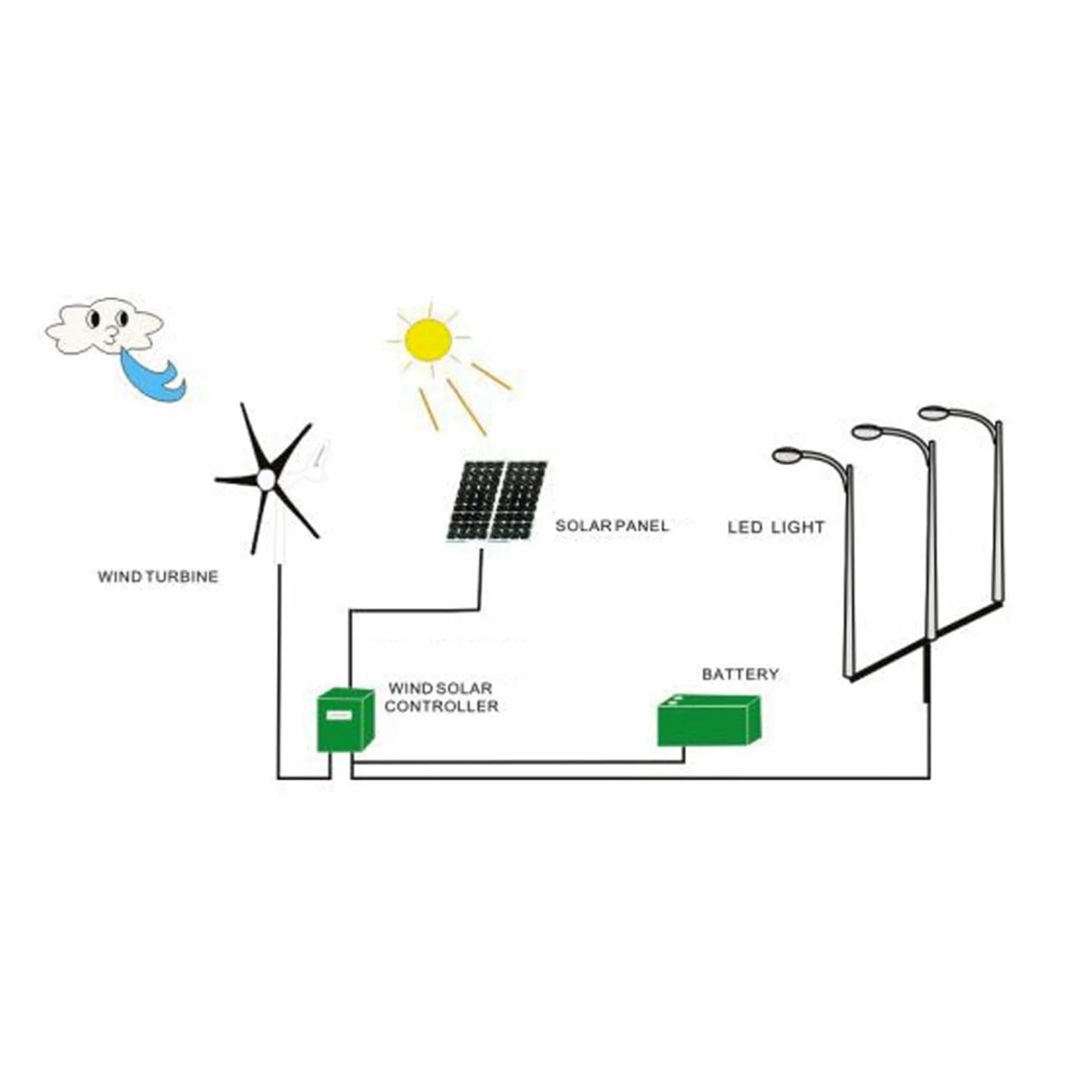 Generatore di turbina eolica, Generatore di mulino a vento 800W Turbina eolica Regolatore del vento 5 pale, Convertitori di energia rinnovabile (24V)